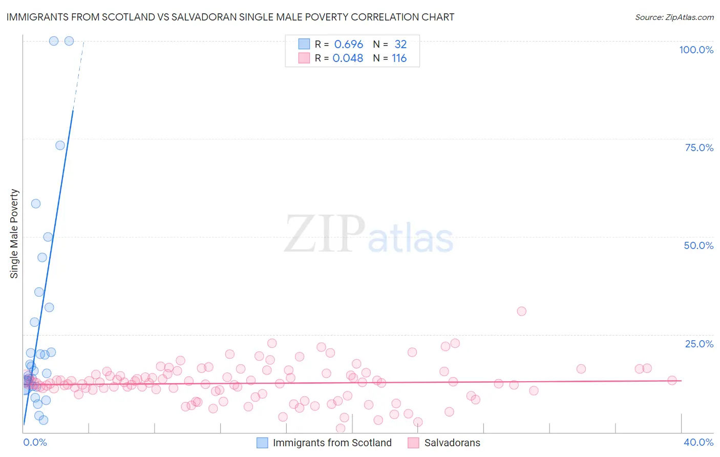 Immigrants from Scotland vs Salvadoran Single Male Poverty