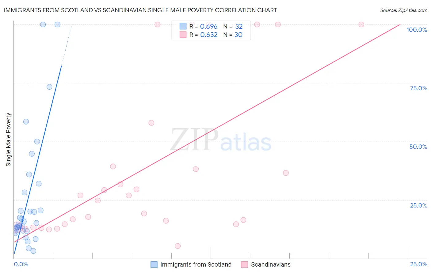 Immigrants from Scotland vs Scandinavian Single Male Poverty