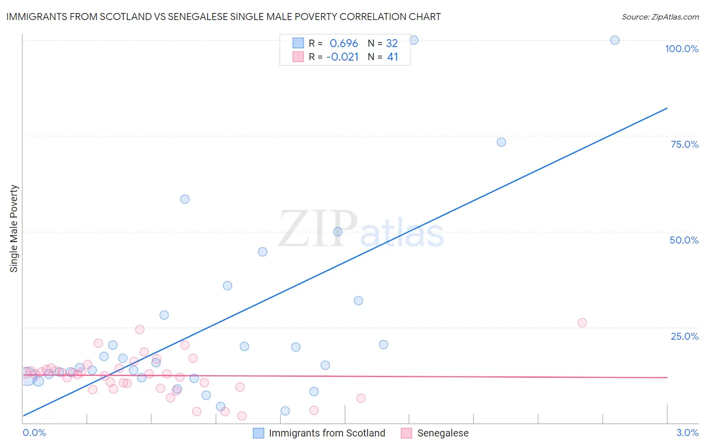 Immigrants from Scotland vs Senegalese Single Male Poverty