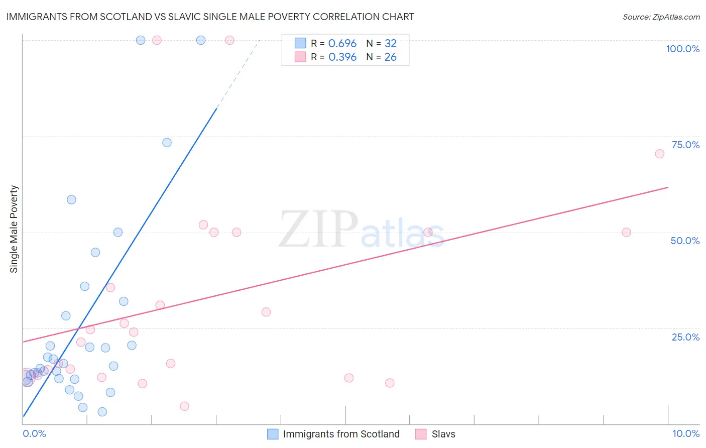 Immigrants from Scotland vs Slavic Single Male Poverty