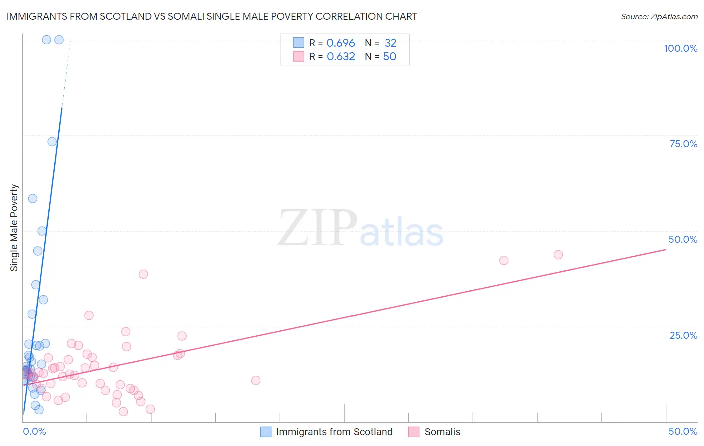 Immigrants from Scotland vs Somali Single Male Poverty