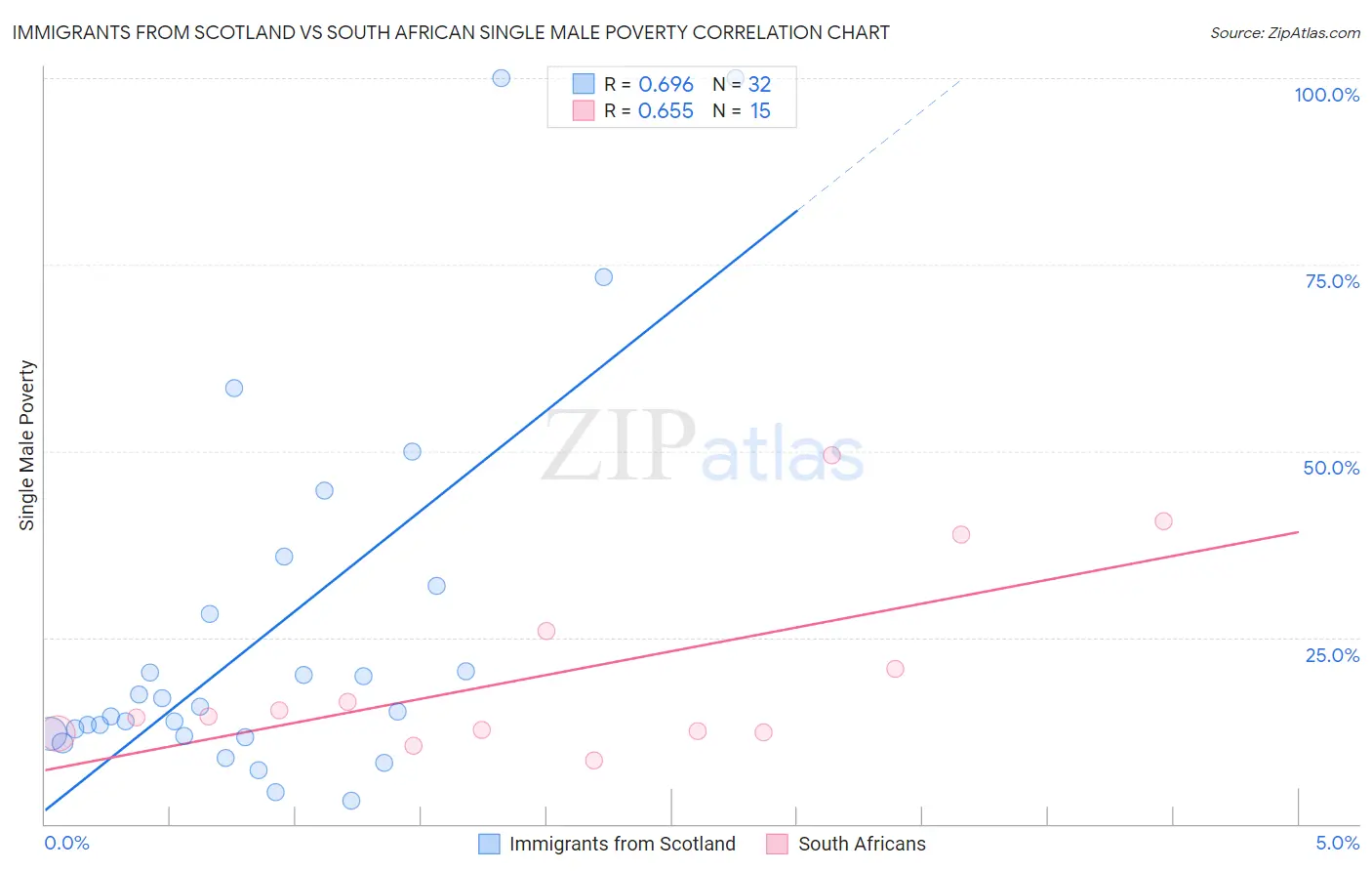 Immigrants from Scotland vs South African Single Male Poverty