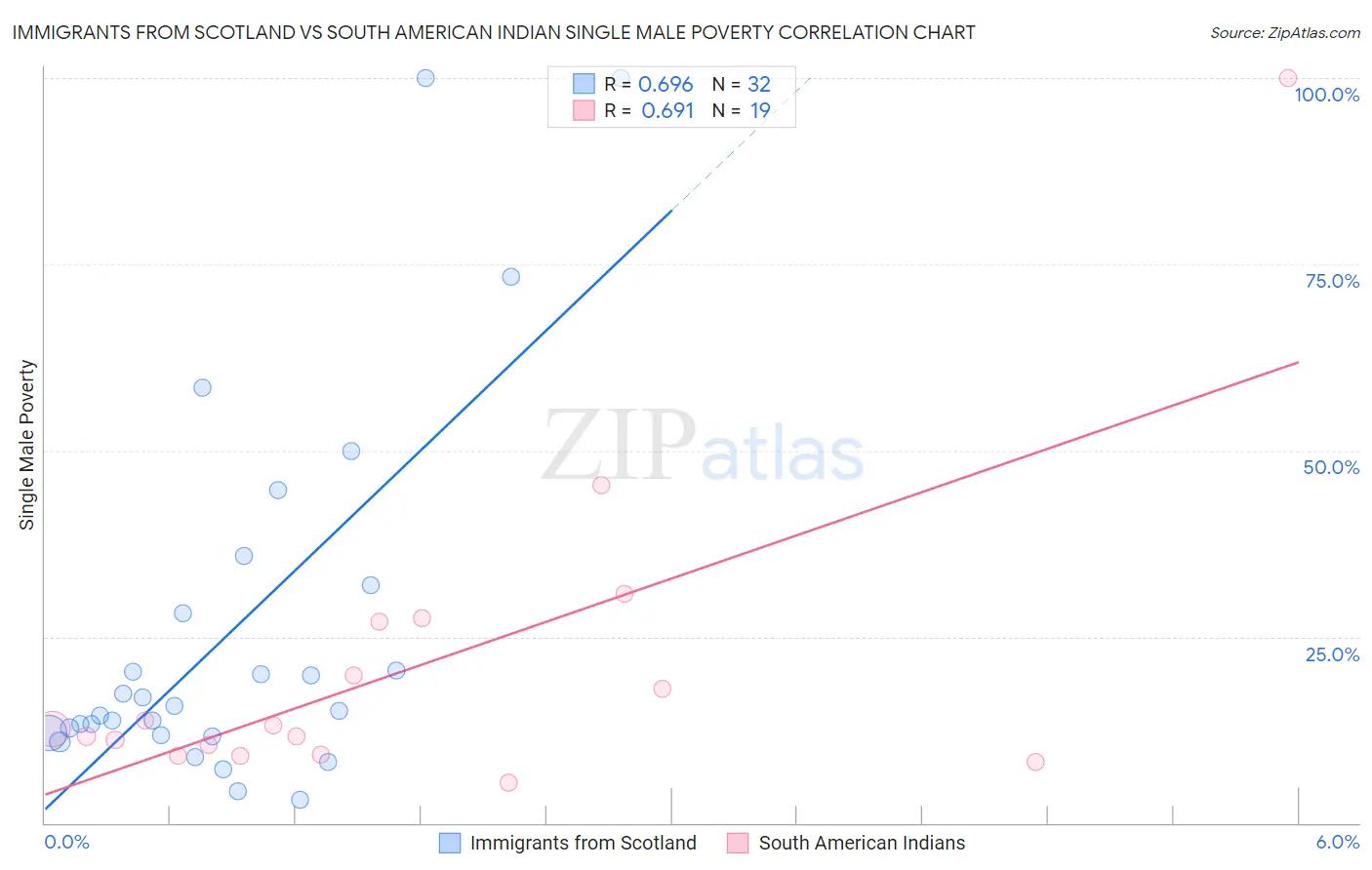 Immigrants from Scotland vs South American Indian Single Male Poverty