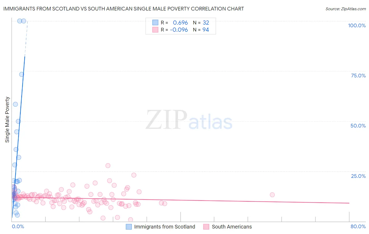 Immigrants from Scotland vs South American Single Male Poverty