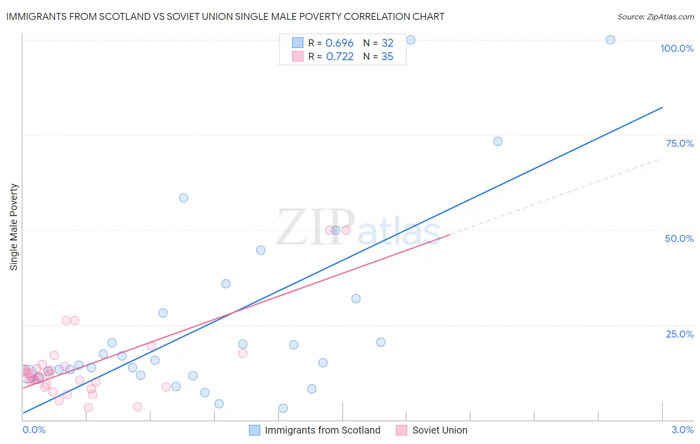 Immigrants from Scotland vs Soviet Union Single Male Poverty