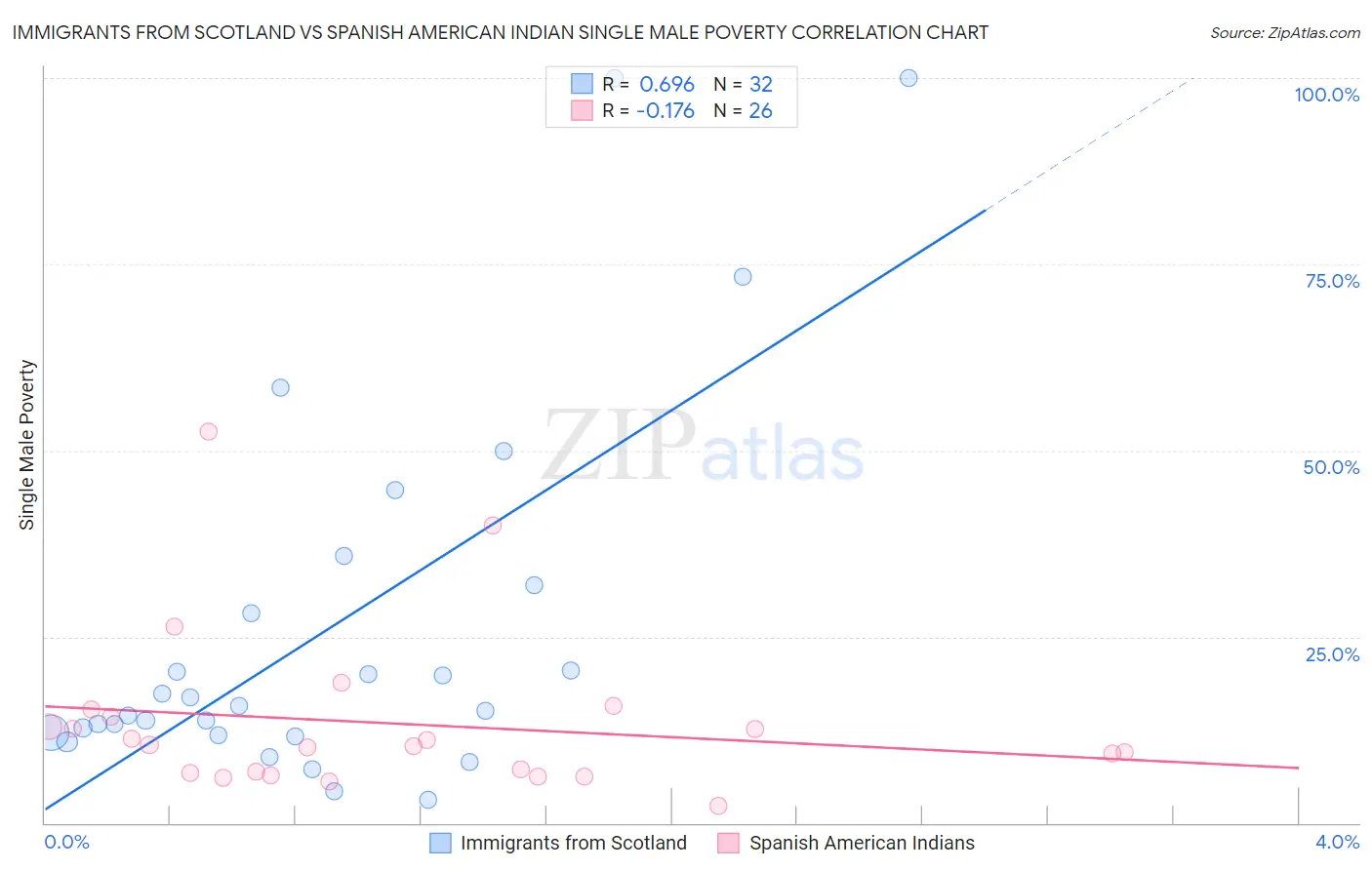 Immigrants from Scotland vs Spanish American Indian Single Male Poverty