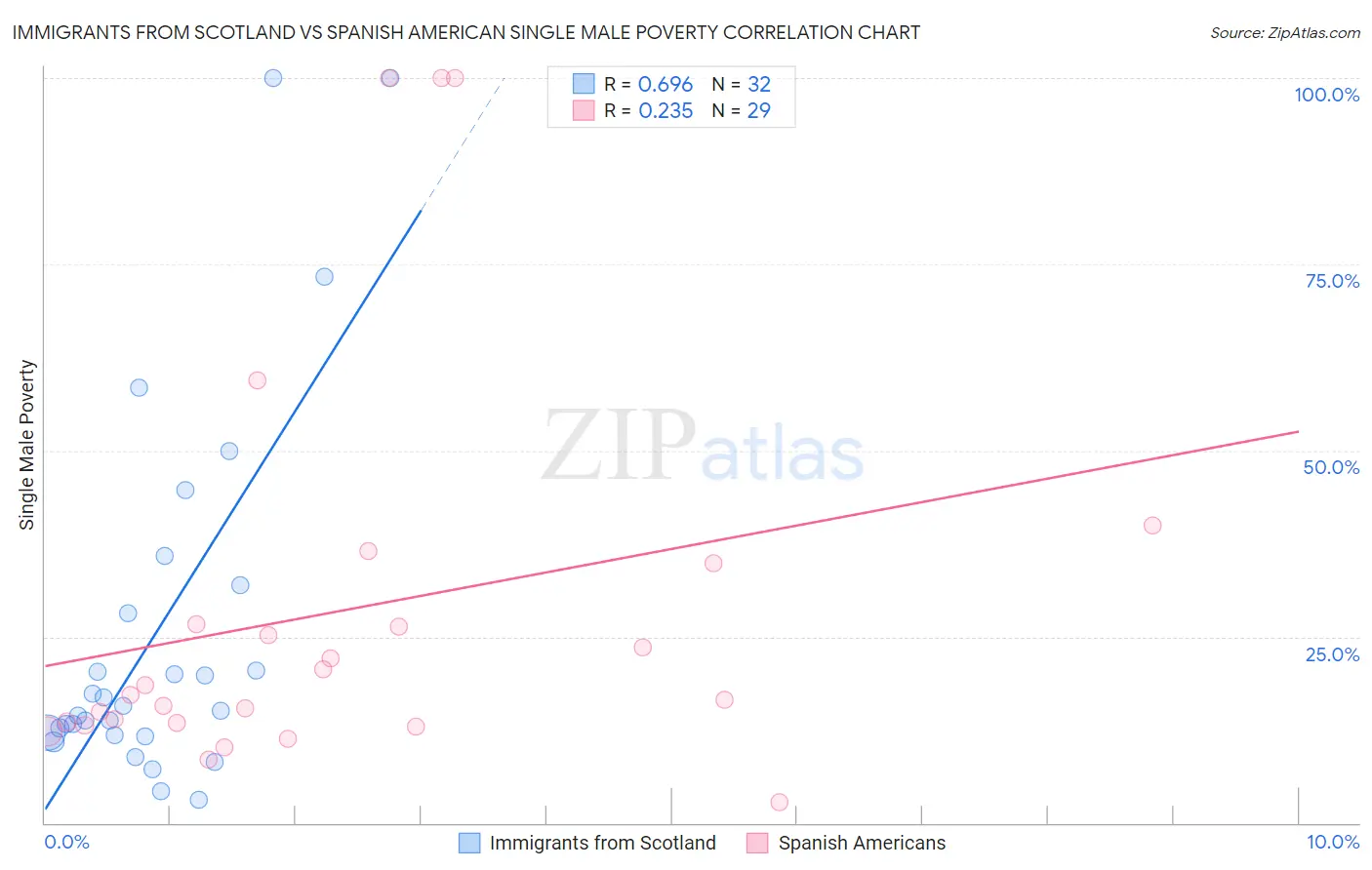 Immigrants from Scotland vs Spanish American Single Male Poverty
