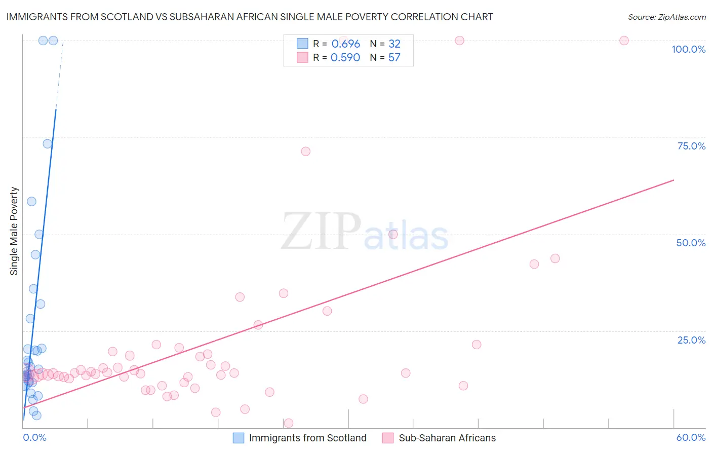 Immigrants from Scotland vs Subsaharan African Single Male Poverty