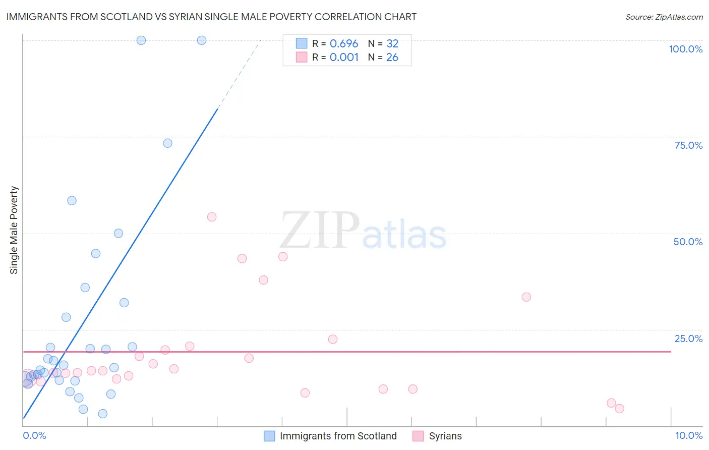 Immigrants from Scotland vs Syrian Single Male Poverty