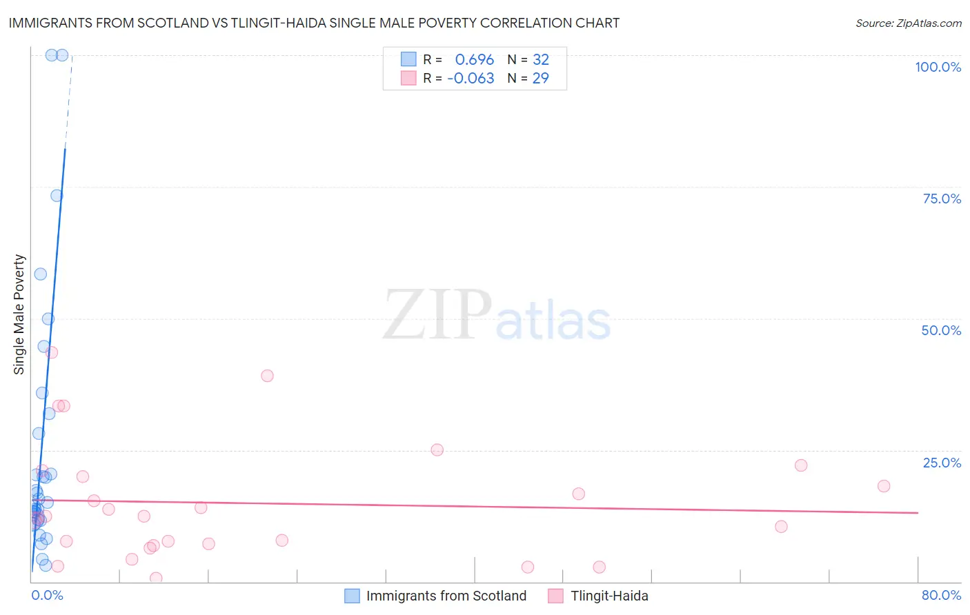 Immigrants from Scotland vs Tlingit-Haida Single Male Poverty
