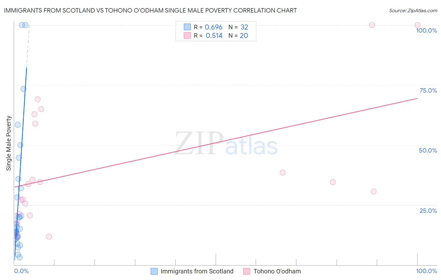 Immigrants from Scotland vs Tohono O'odham Single Male Poverty