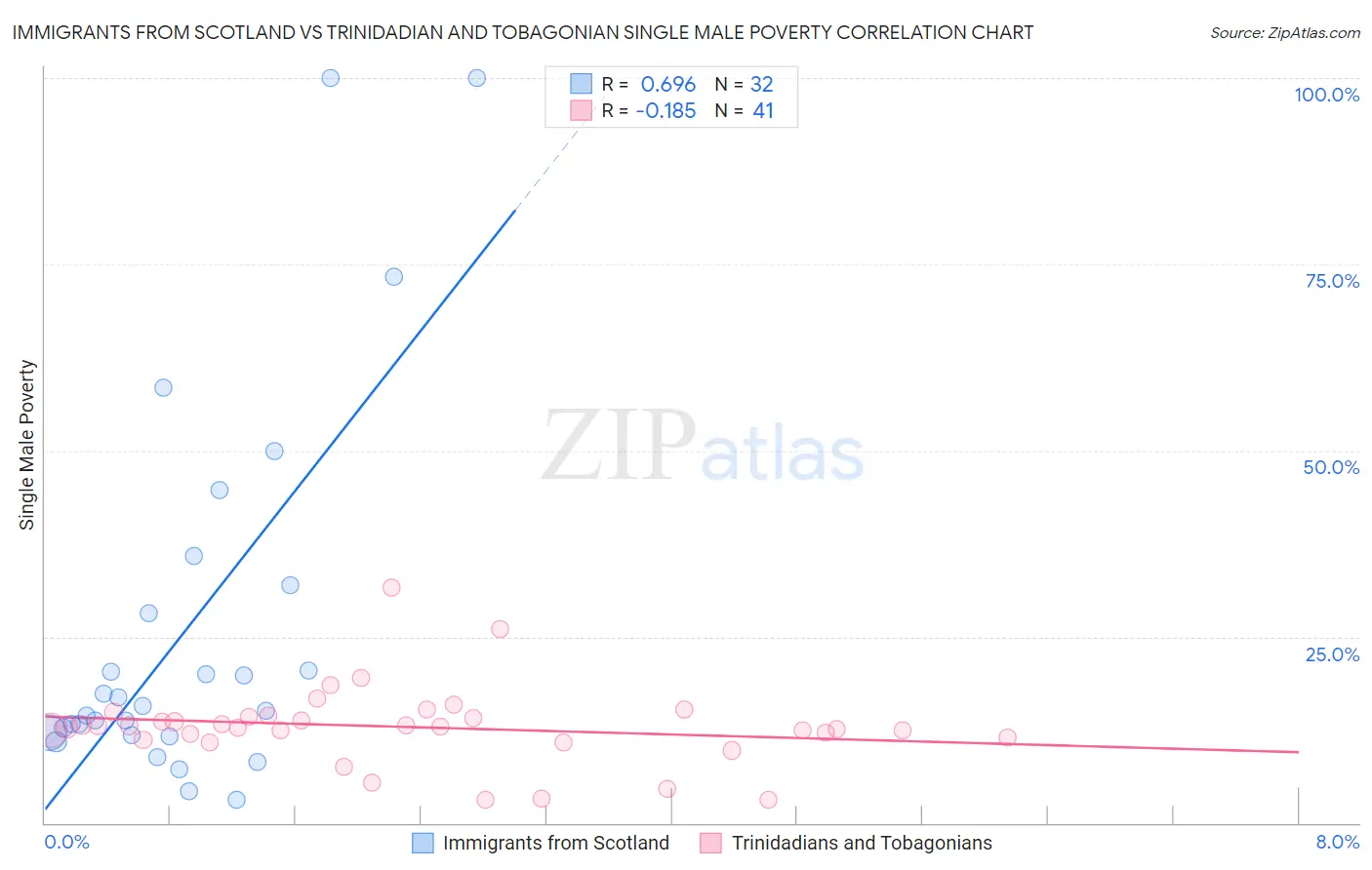Immigrants from Scotland vs Trinidadian and Tobagonian Single Male Poverty