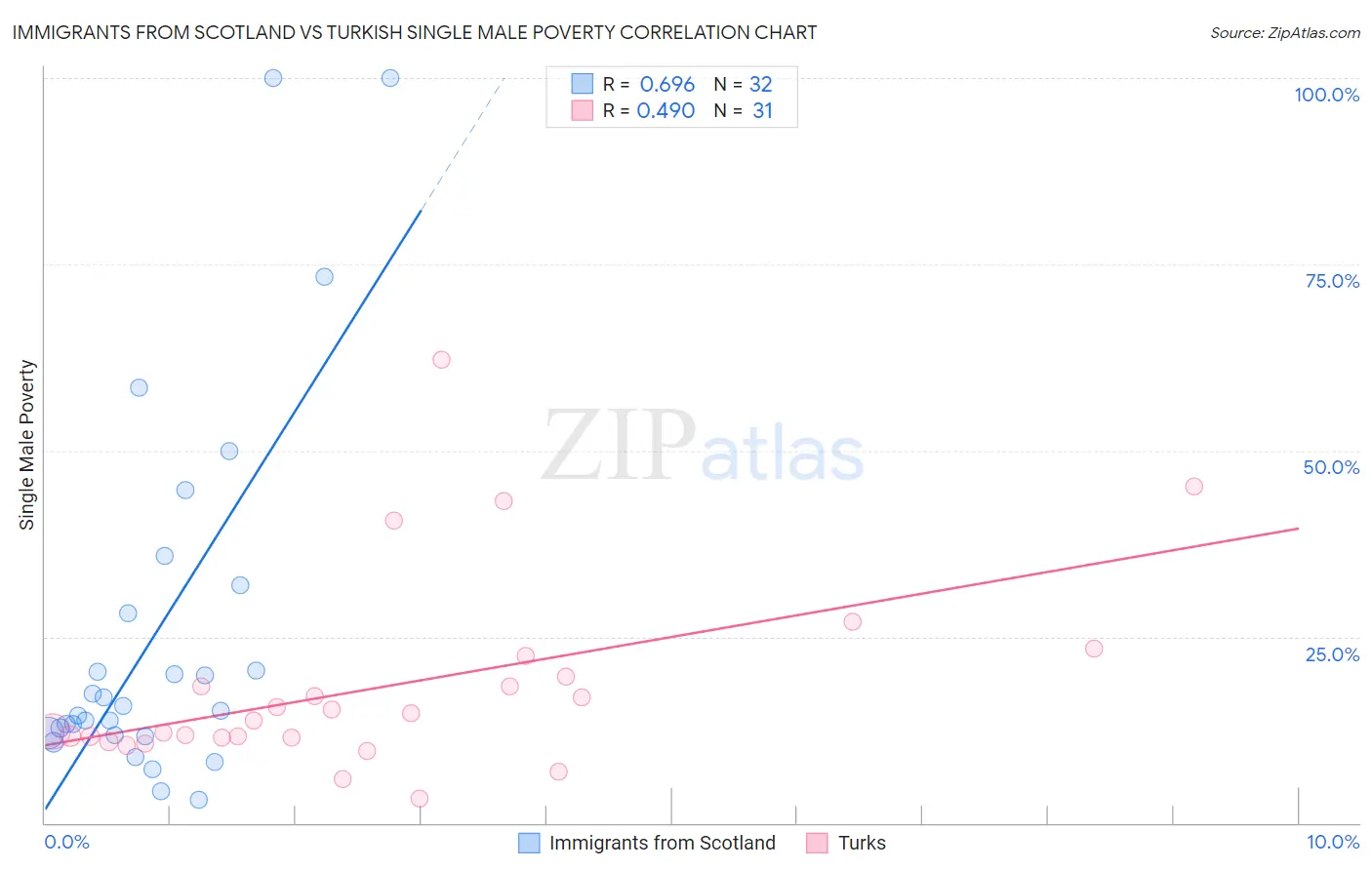 Immigrants from Scotland vs Turkish Single Male Poverty