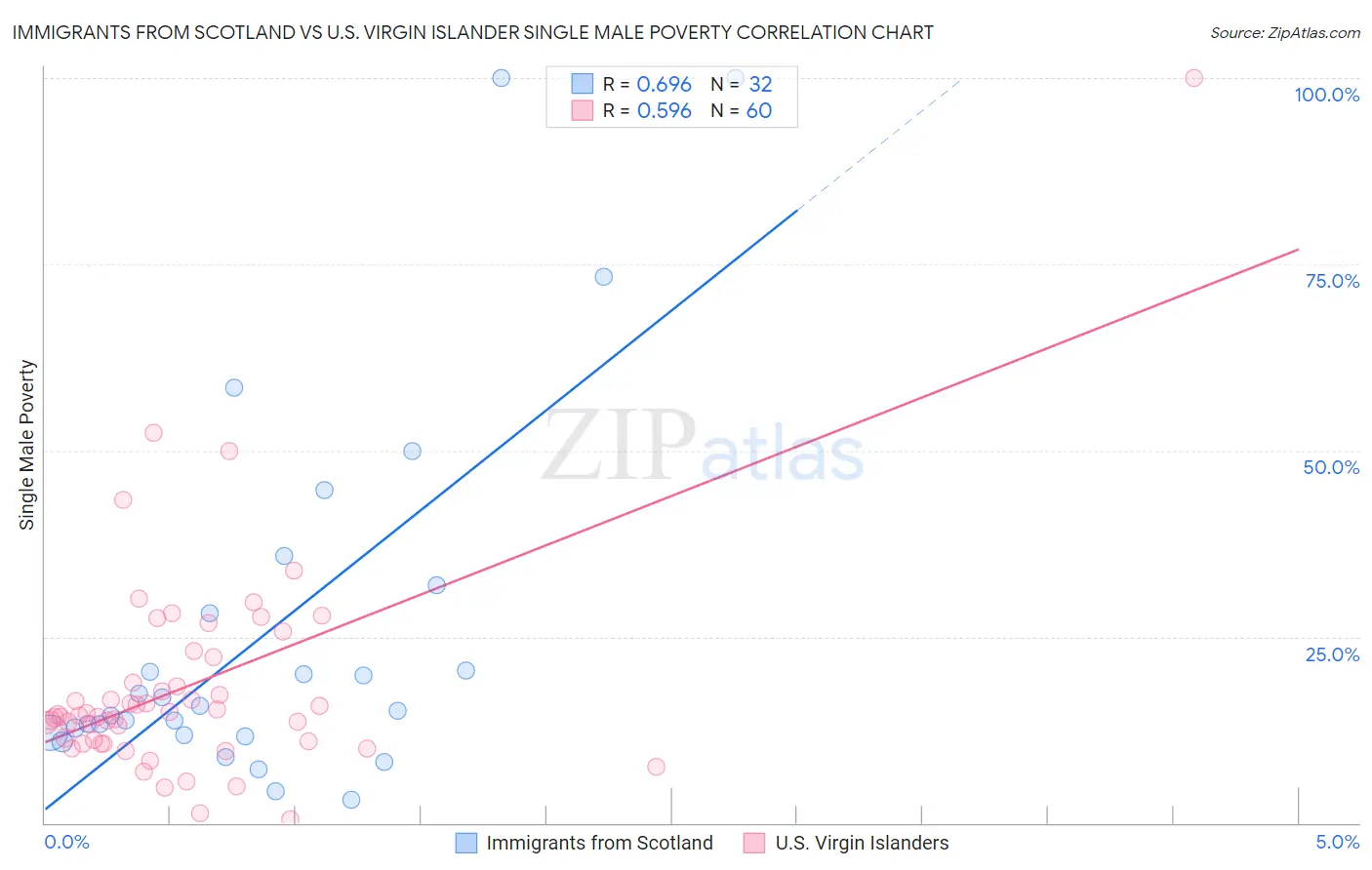 Immigrants from Scotland vs U.S. Virgin Islander Single Male Poverty