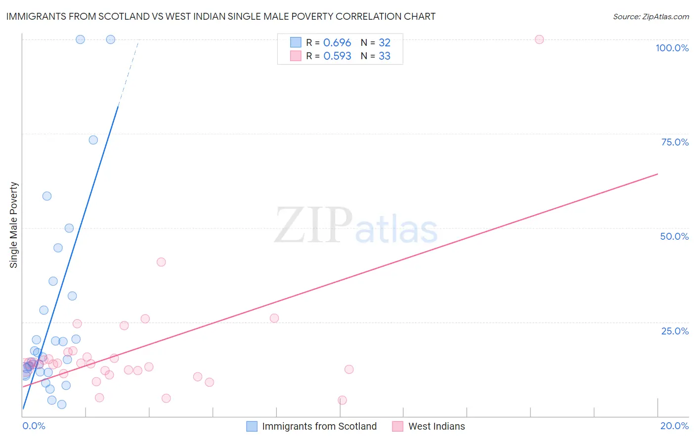 Immigrants from Scotland vs West Indian Single Male Poverty