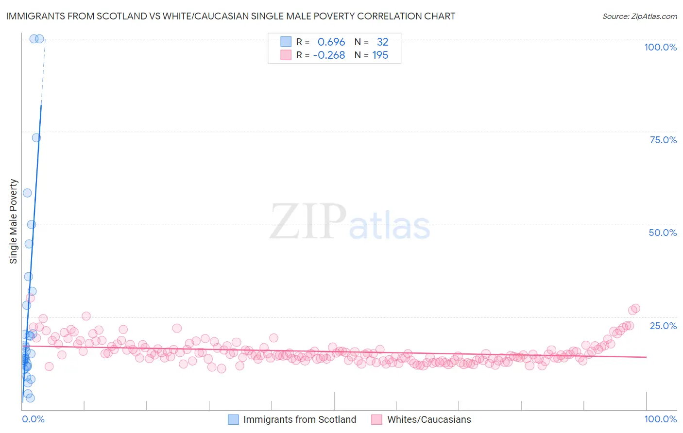 Immigrants from Scotland vs White/Caucasian Single Male Poverty