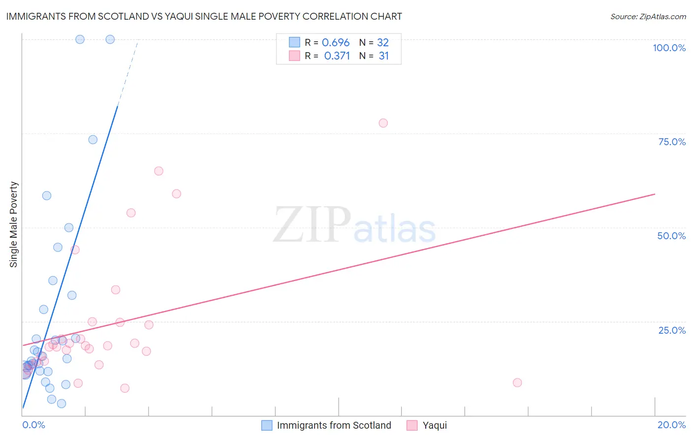 Immigrants from Scotland vs Yaqui Single Male Poverty