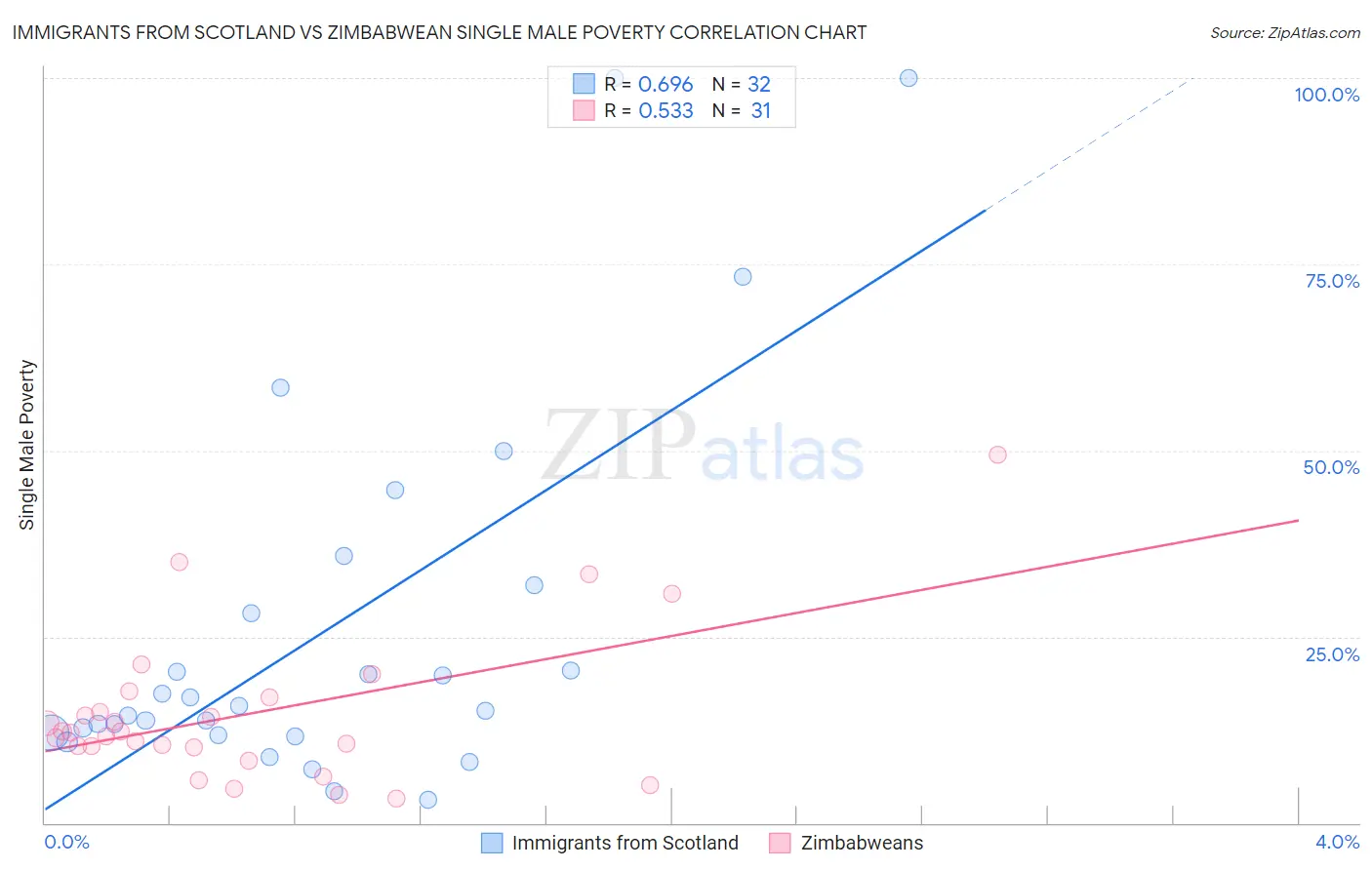 Immigrants from Scotland vs Zimbabwean Single Male Poverty