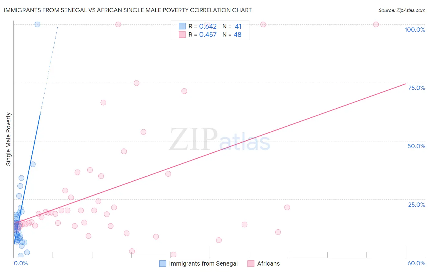 Immigrants from Senegal vs African Single Male Poverty