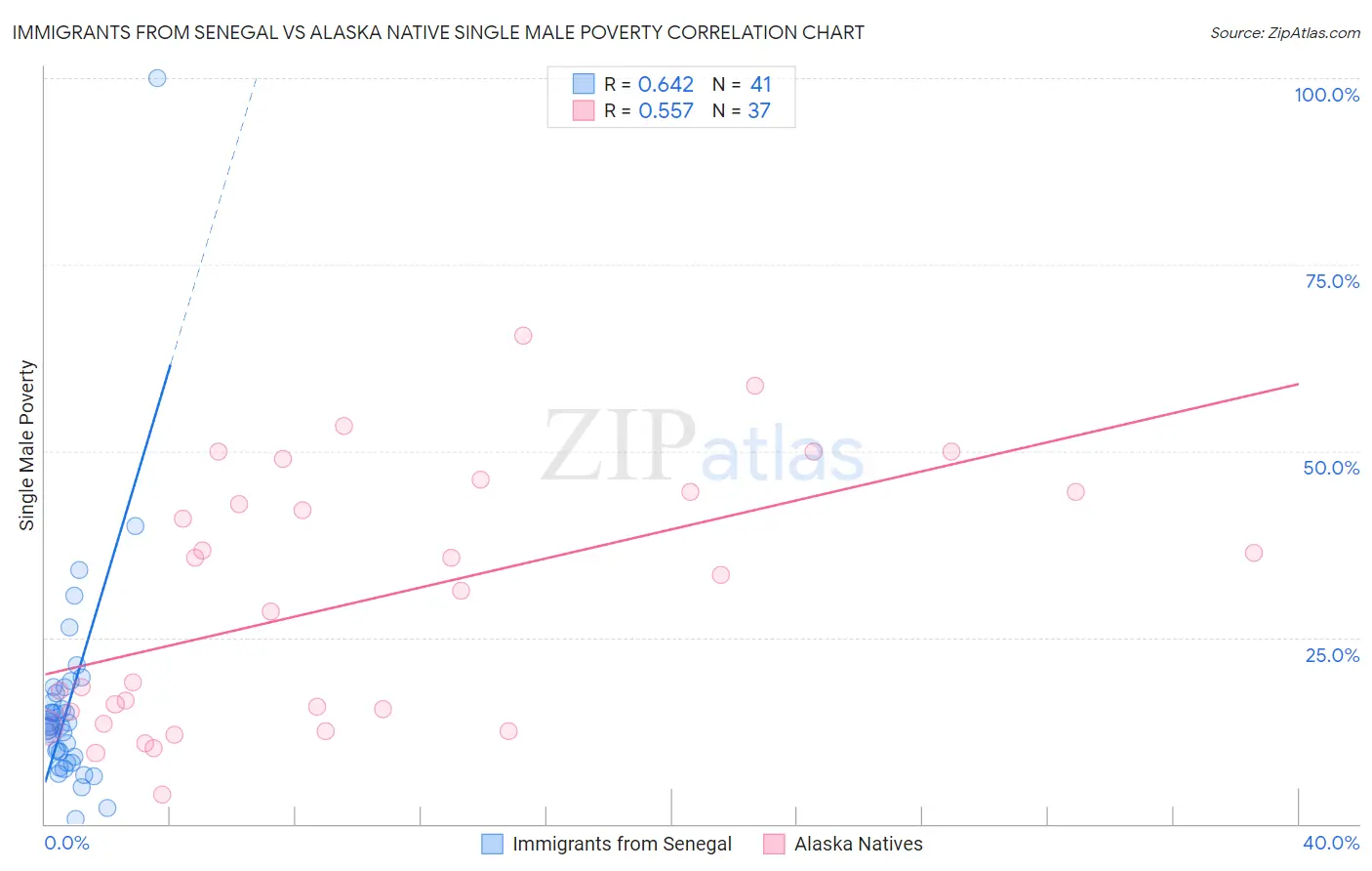 Immigrants from Senegal vs Alaska Native Single Male Poverty