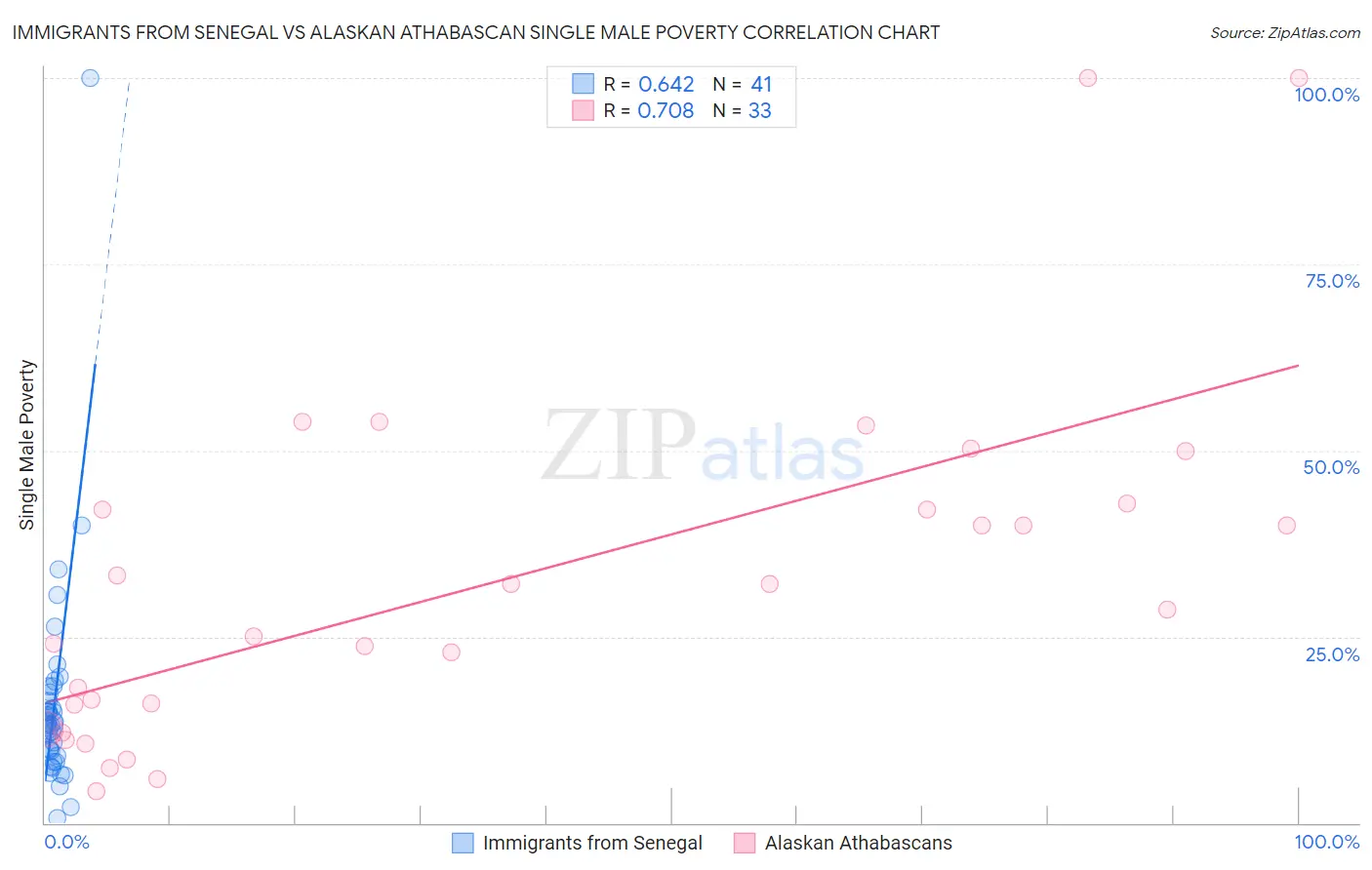 Immigrants from Senegal vs Alaskan Athabascan Single Male Poverty