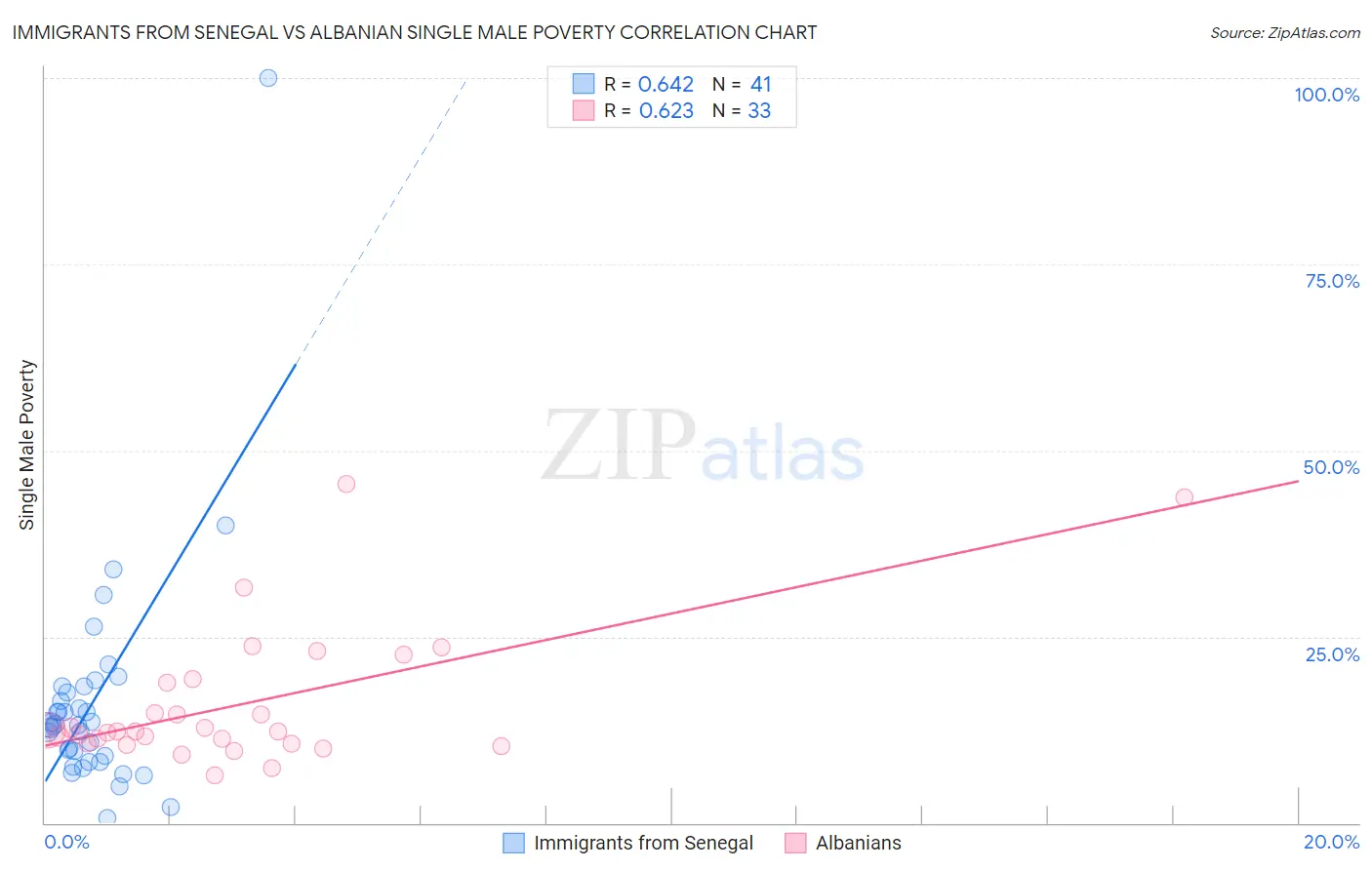 Immigrants from Senegal vs Albanian Single Male Poverty