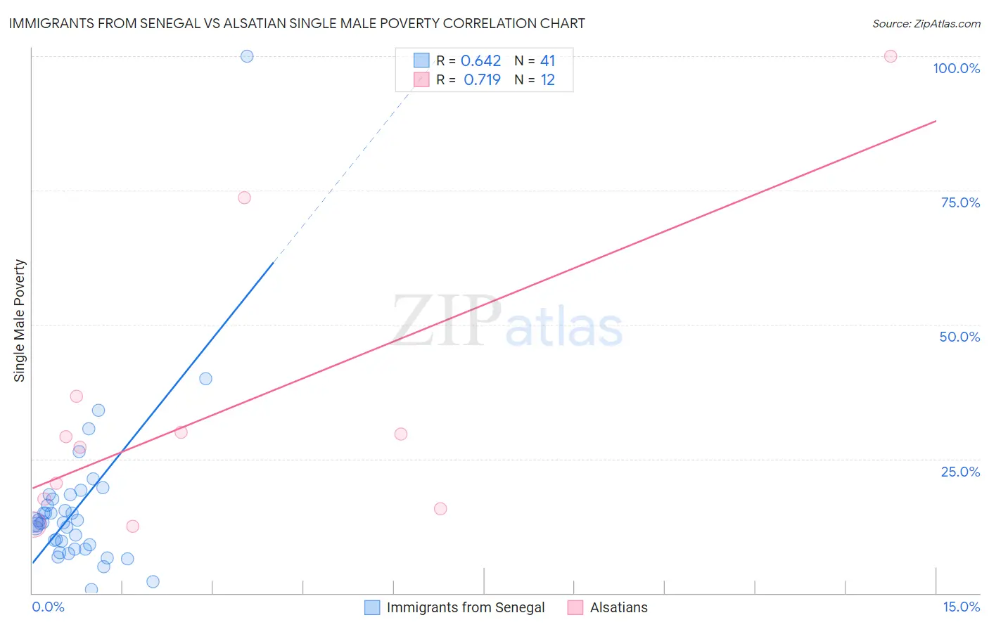 Immigrants from Senegal vs Alsatian Single Male Poverty