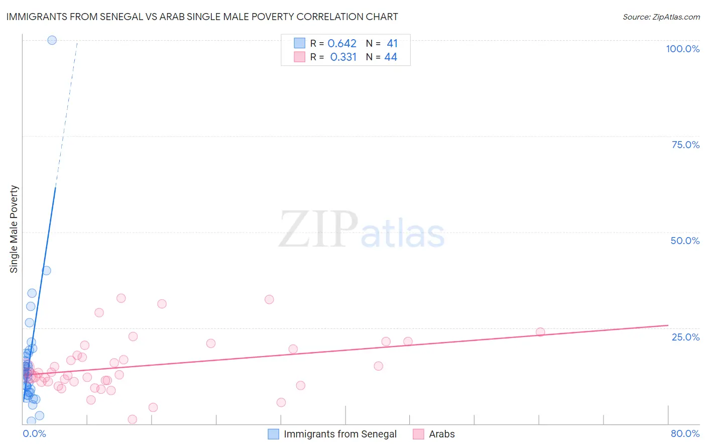 Immigrants from Senegal vs Arab Single Male Poverty