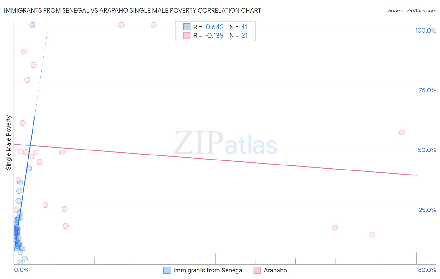 Immigrants from Senegal vs Arapaho Single Male Poverty