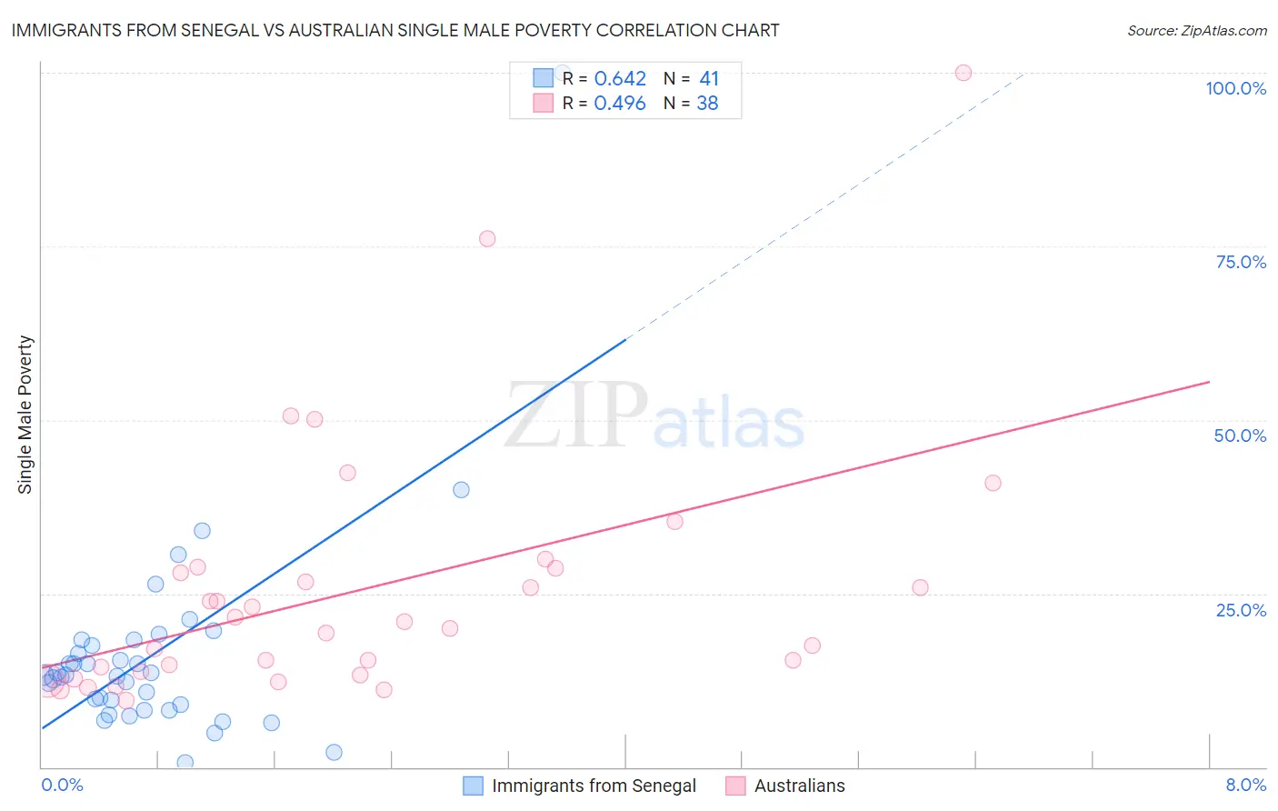 Immigrants from Senegal vs Australian Single Male Poverty