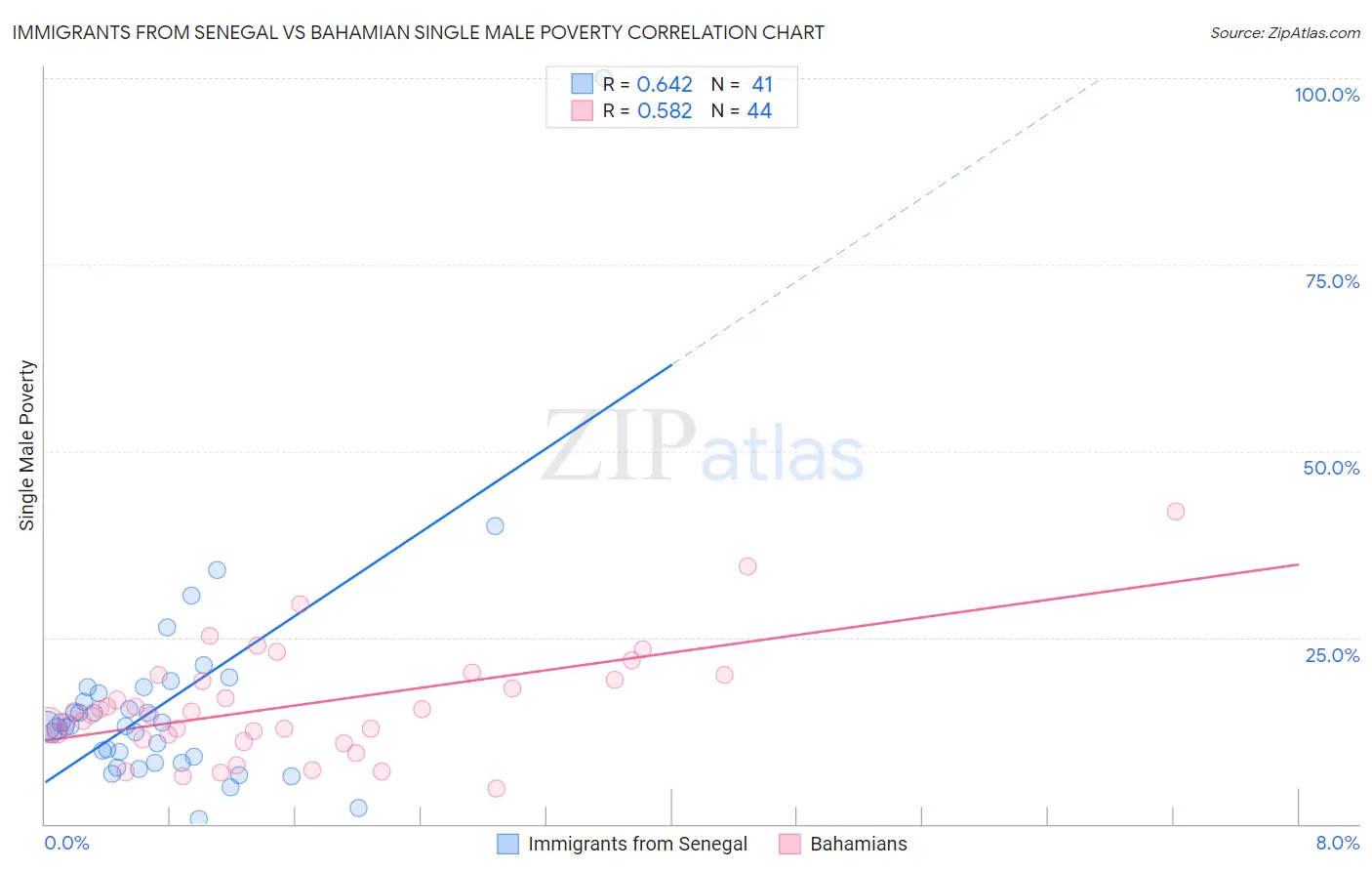 Immigrants from Senegal vs Bahamian Single Male Poverty