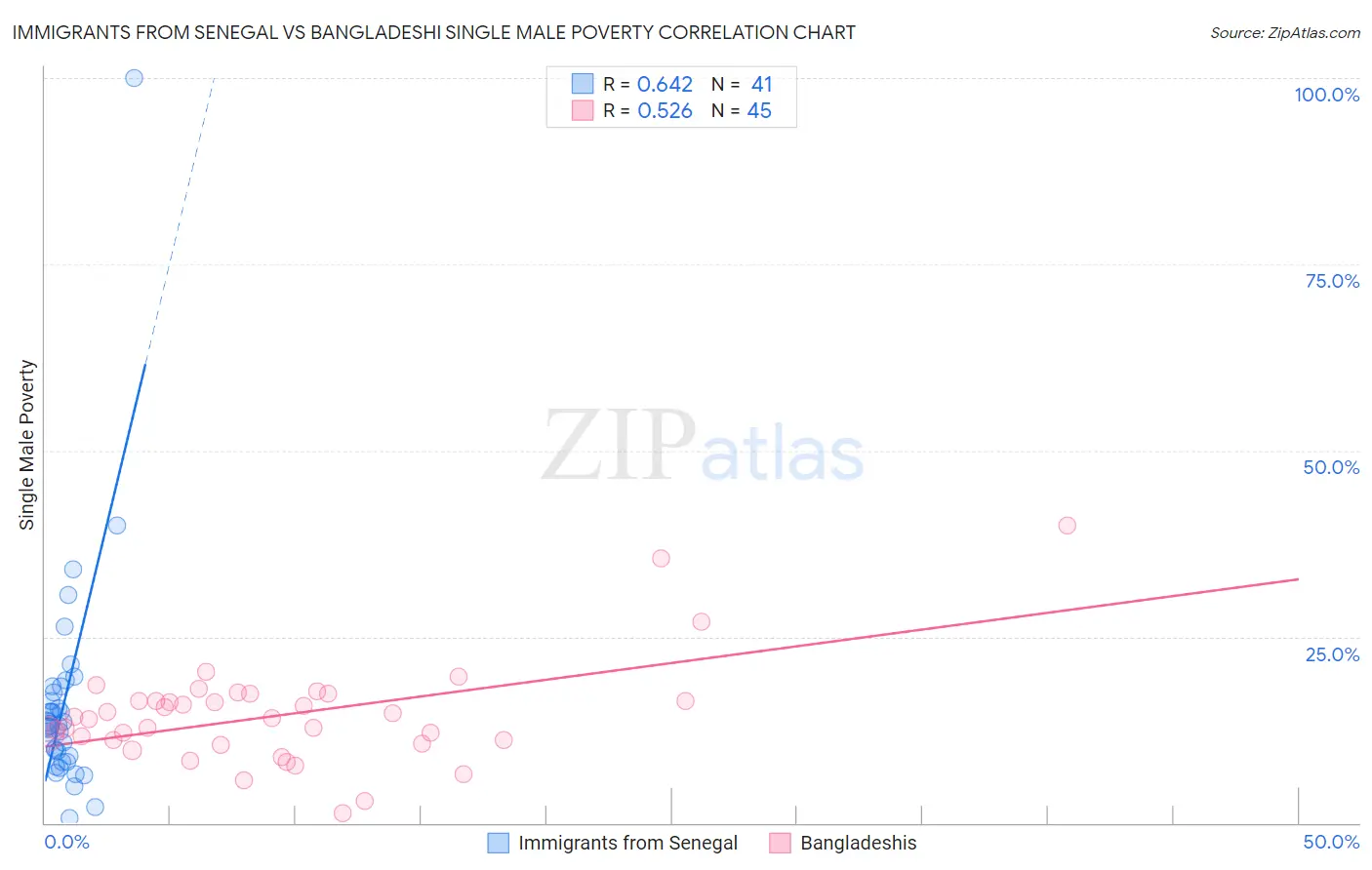 Immigrants from Senegal vs Bangladeshi Single Male Poverty