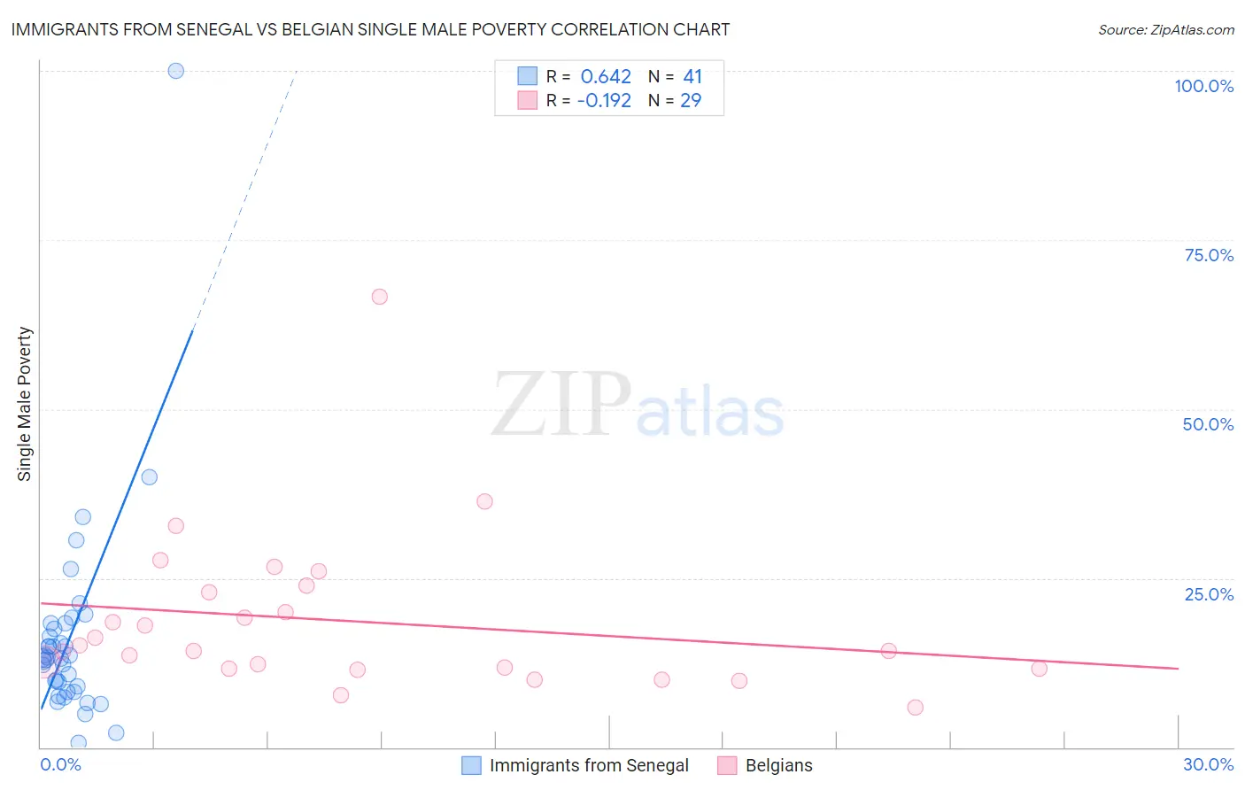 Immigrants from Senegal vs Belgian Single Male Poverty