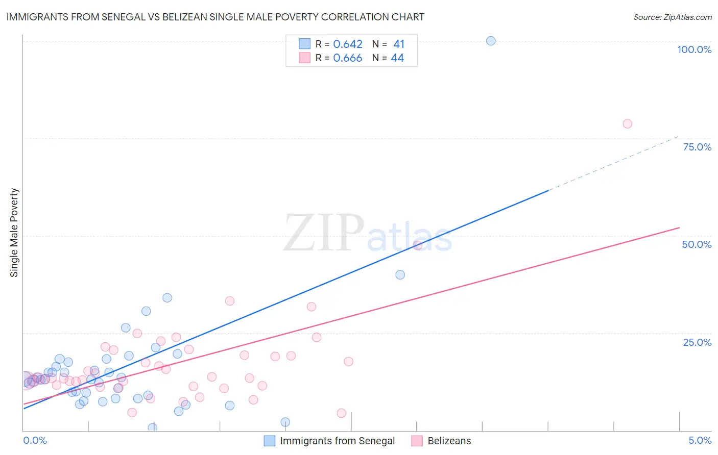 Immigrants from Senegal vs Belizean Single Male Poverty