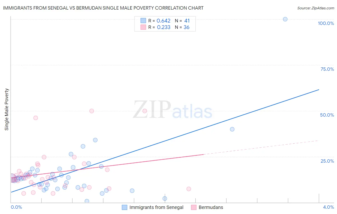 Immigrants from Senegal vs Bermudan Single Male Poverty