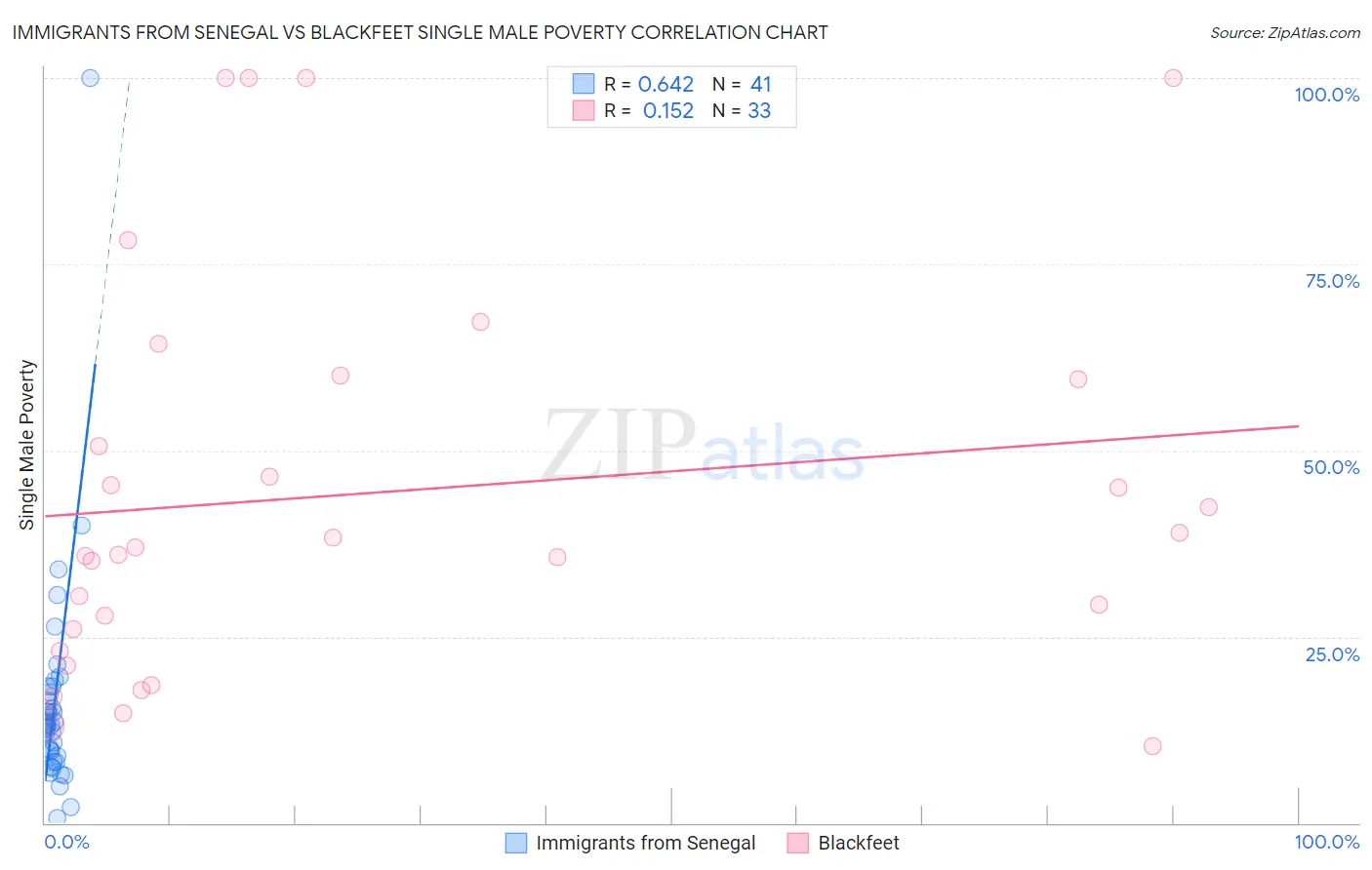 Immigrants from Senegal vs Blackfeet Single Male Poverty