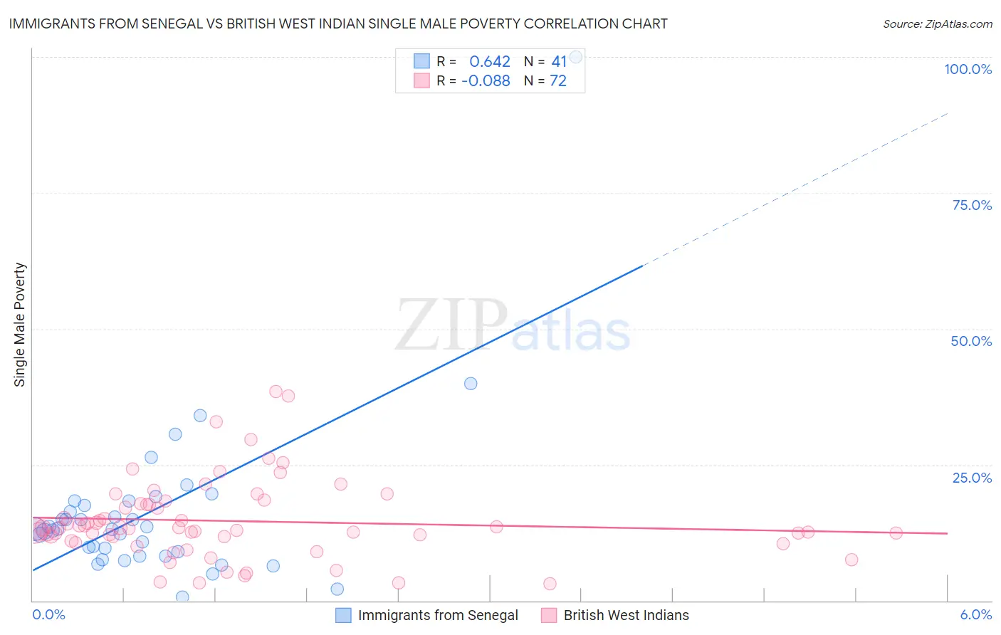 Immigrants from Senegal vs British West Indian Single Male Poverty