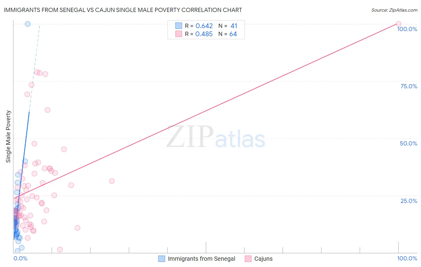 Immigrants from Senegal vs Cajun Single Male Poverty