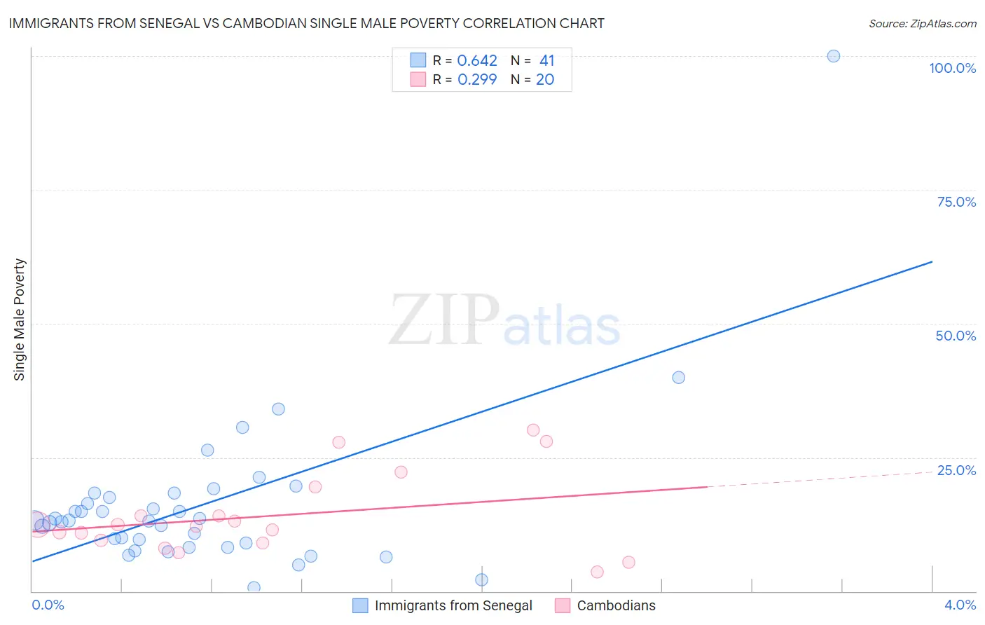 Immigrants from Senegal vs Cambodian Single Male Poverty