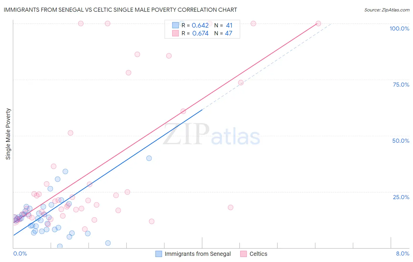 Immigrants from Senegal vs Celtic Single Male Poverty