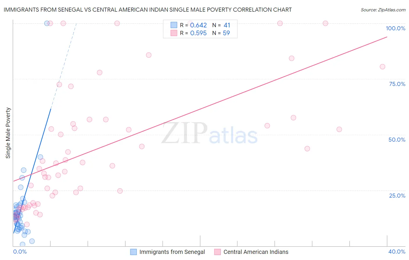 Immigrants from Senegal vs Central American Indian Single Male Poverty