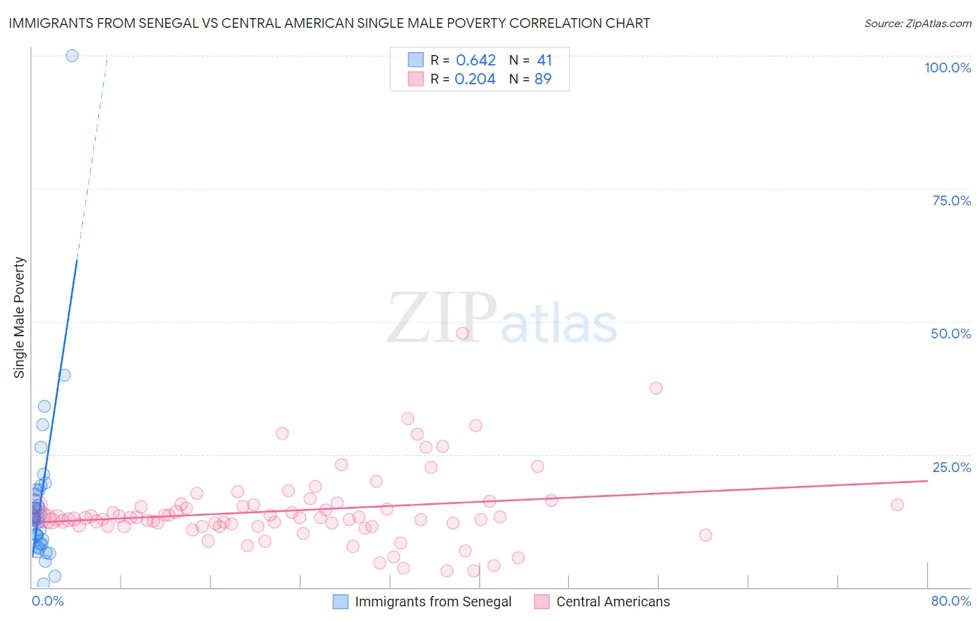 Immigrants from Senegal vs Central American Single Male Poverty