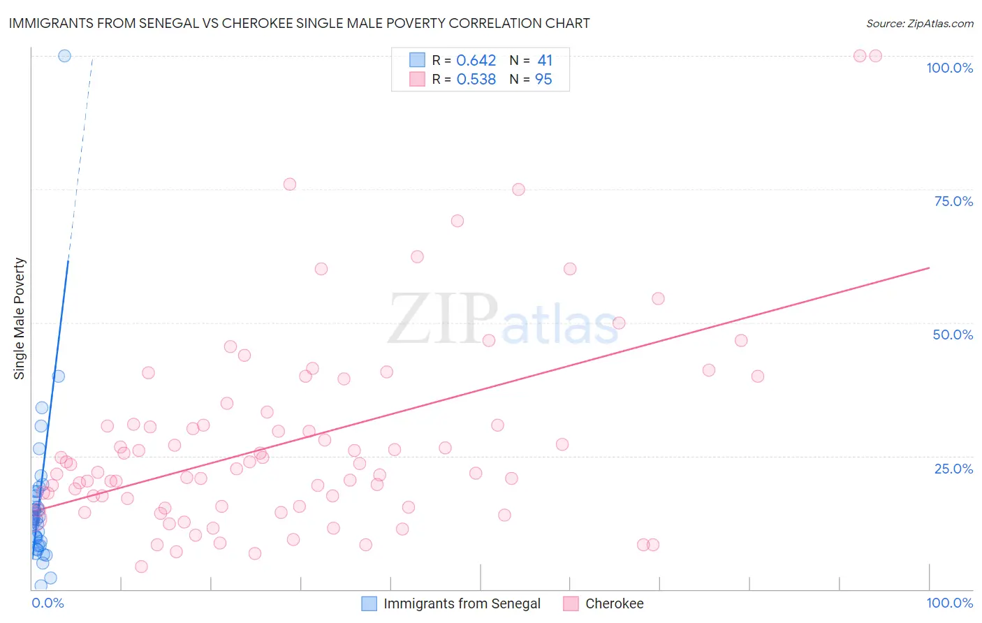 Immigrants from Senegal vs Cherokee Single Male Poverty