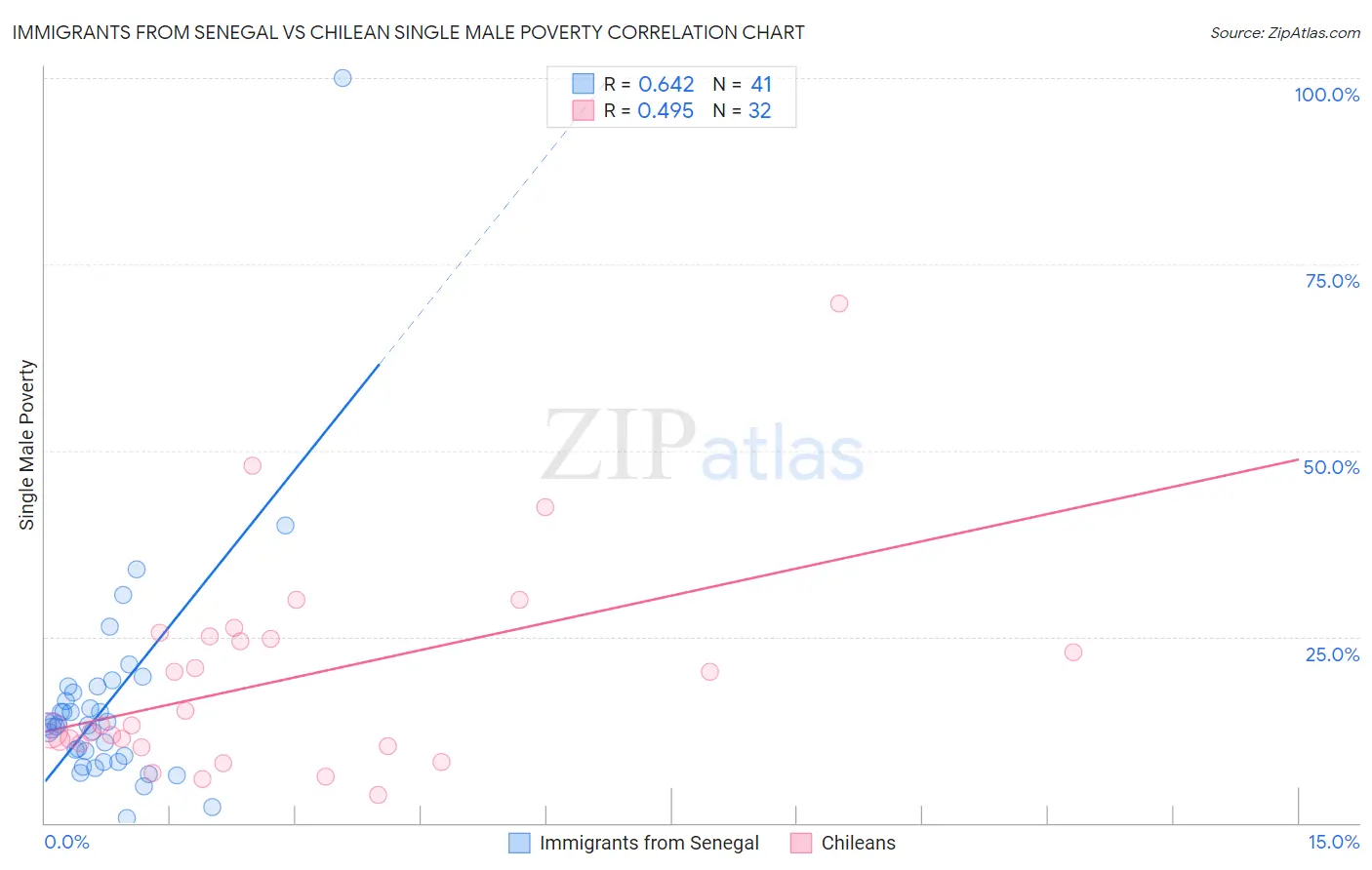 Immigrants from Senegal vs Chilean Single Male Poverty