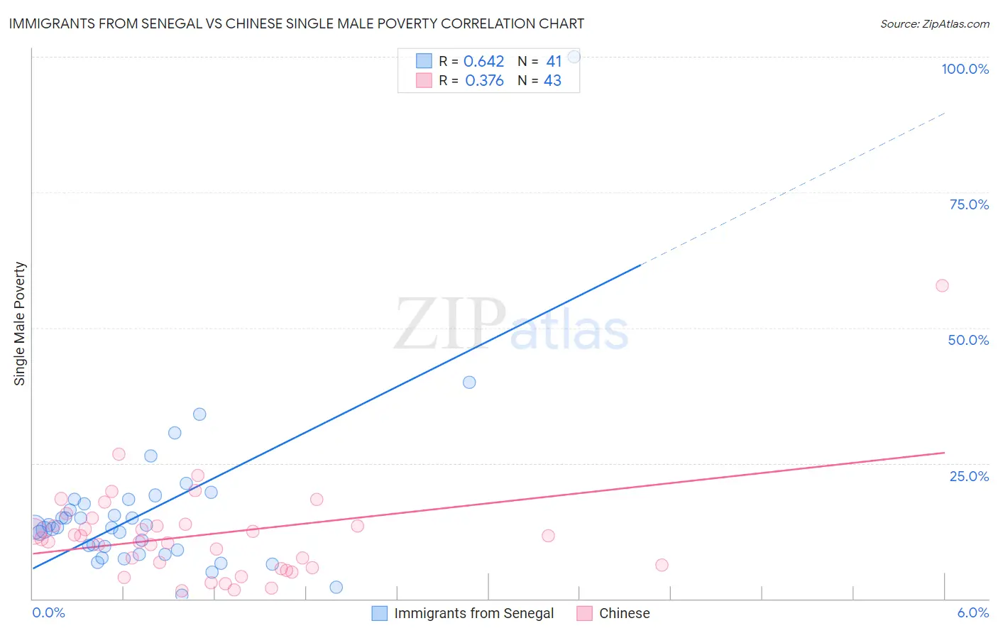 Immigrants from Senegal vs Chinese Single Male Poverty