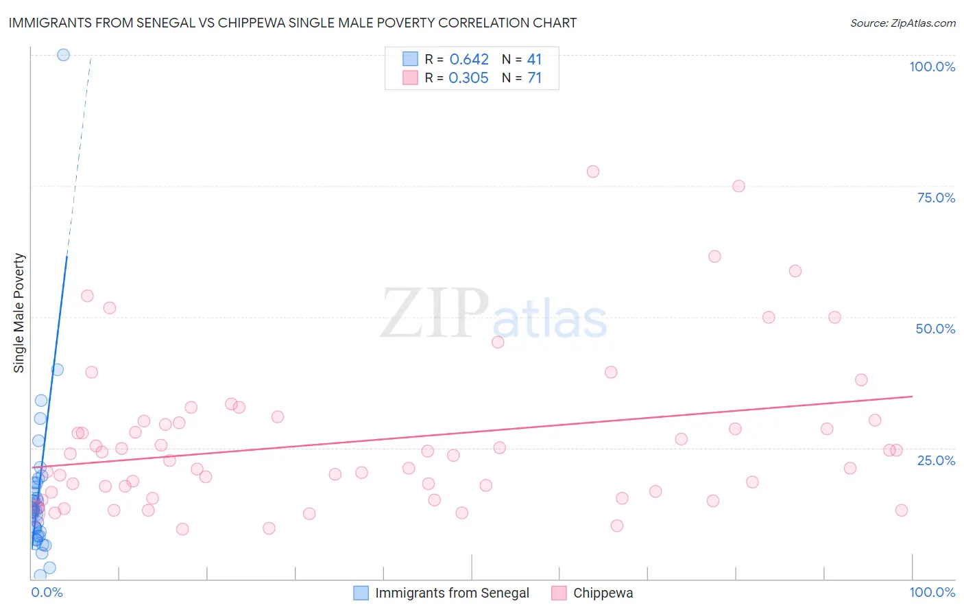 Immigrants from Senegal vs Chippewa Single Male Poverty