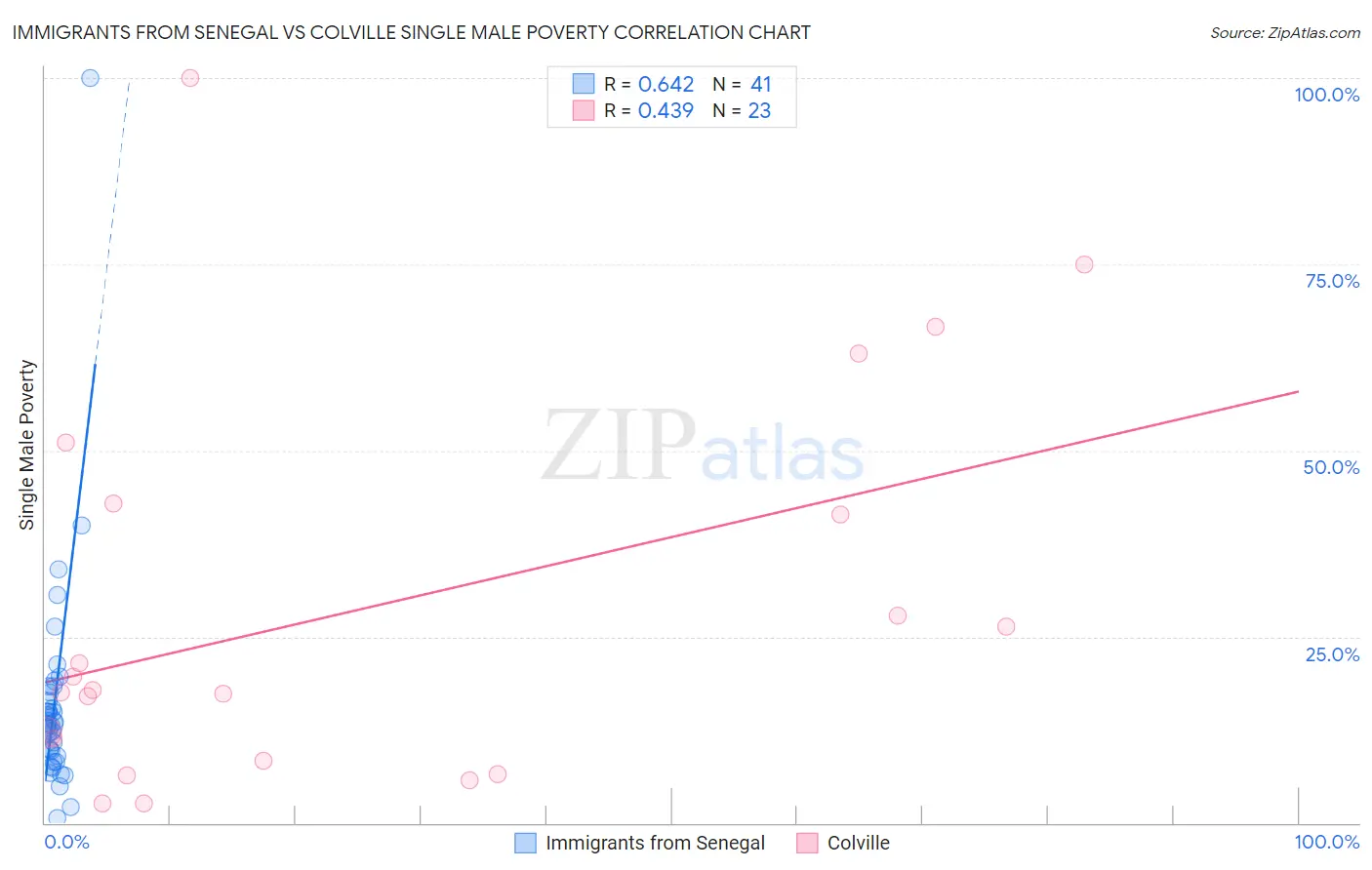Immigrants from Senegal vs Colville Single Male Poverty