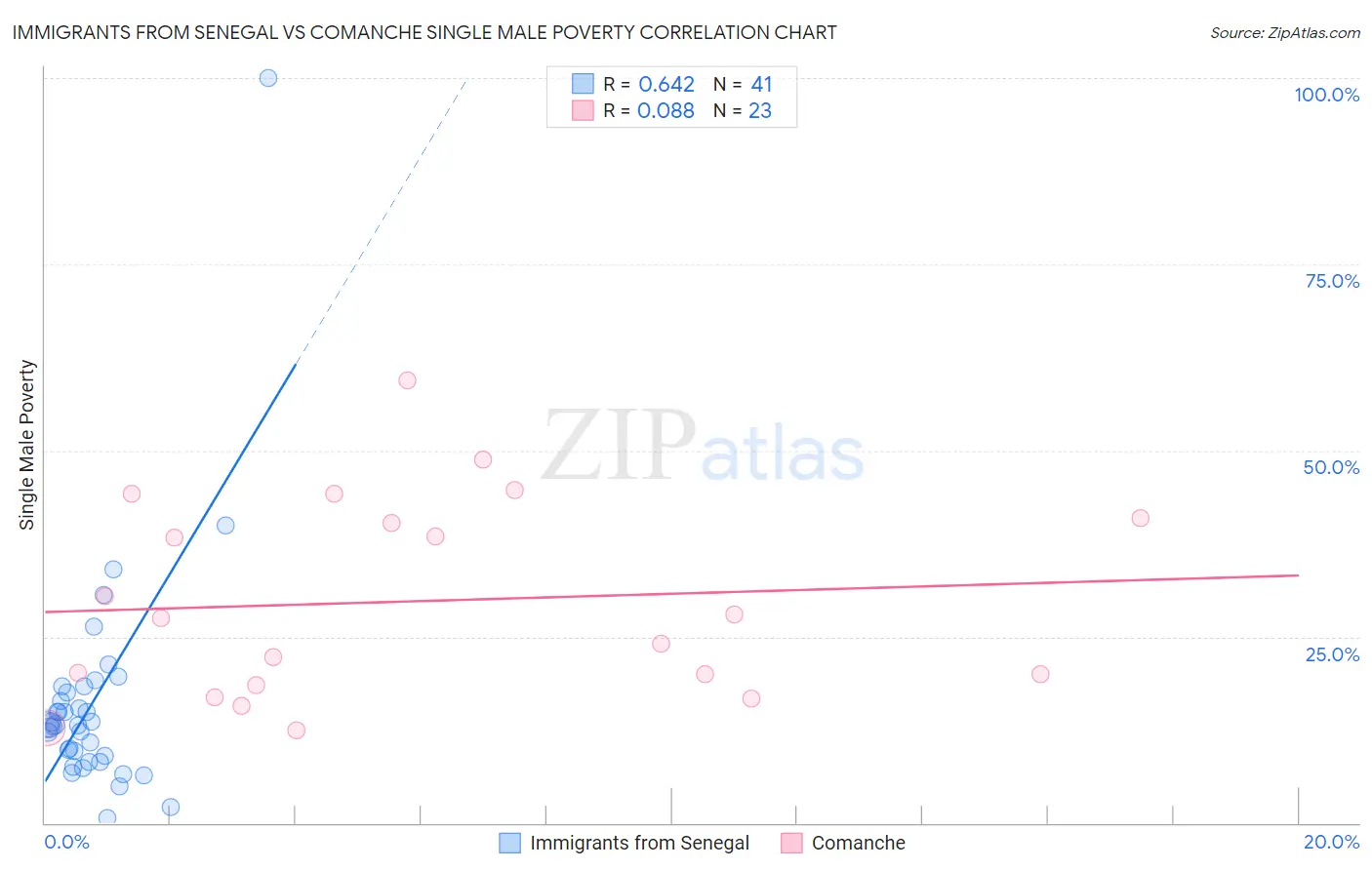 Immigrants from Senegal vs Comanche Single Male Poverty