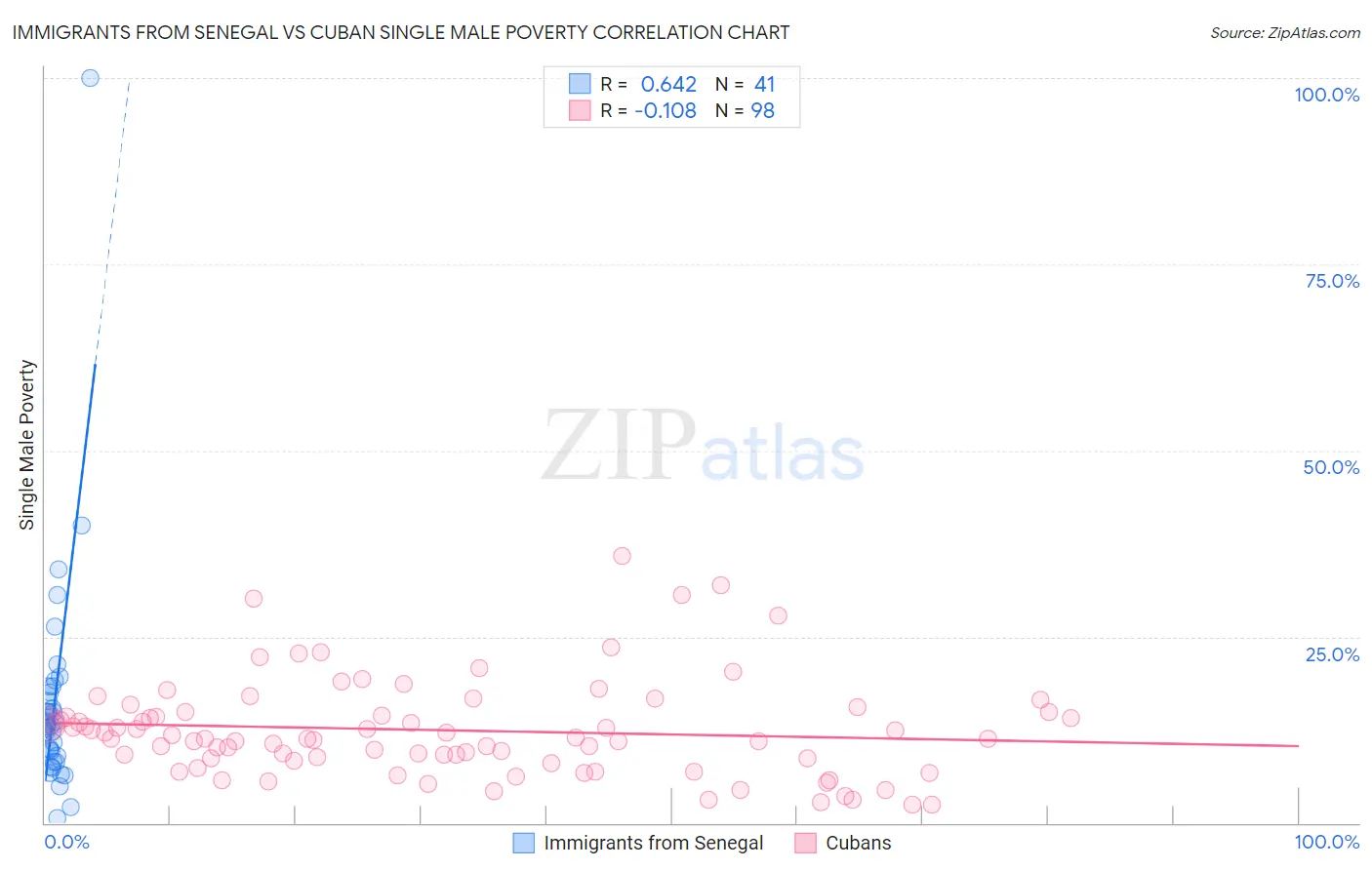 Immigrants from Senegal vs Cuban Single Male Poverty