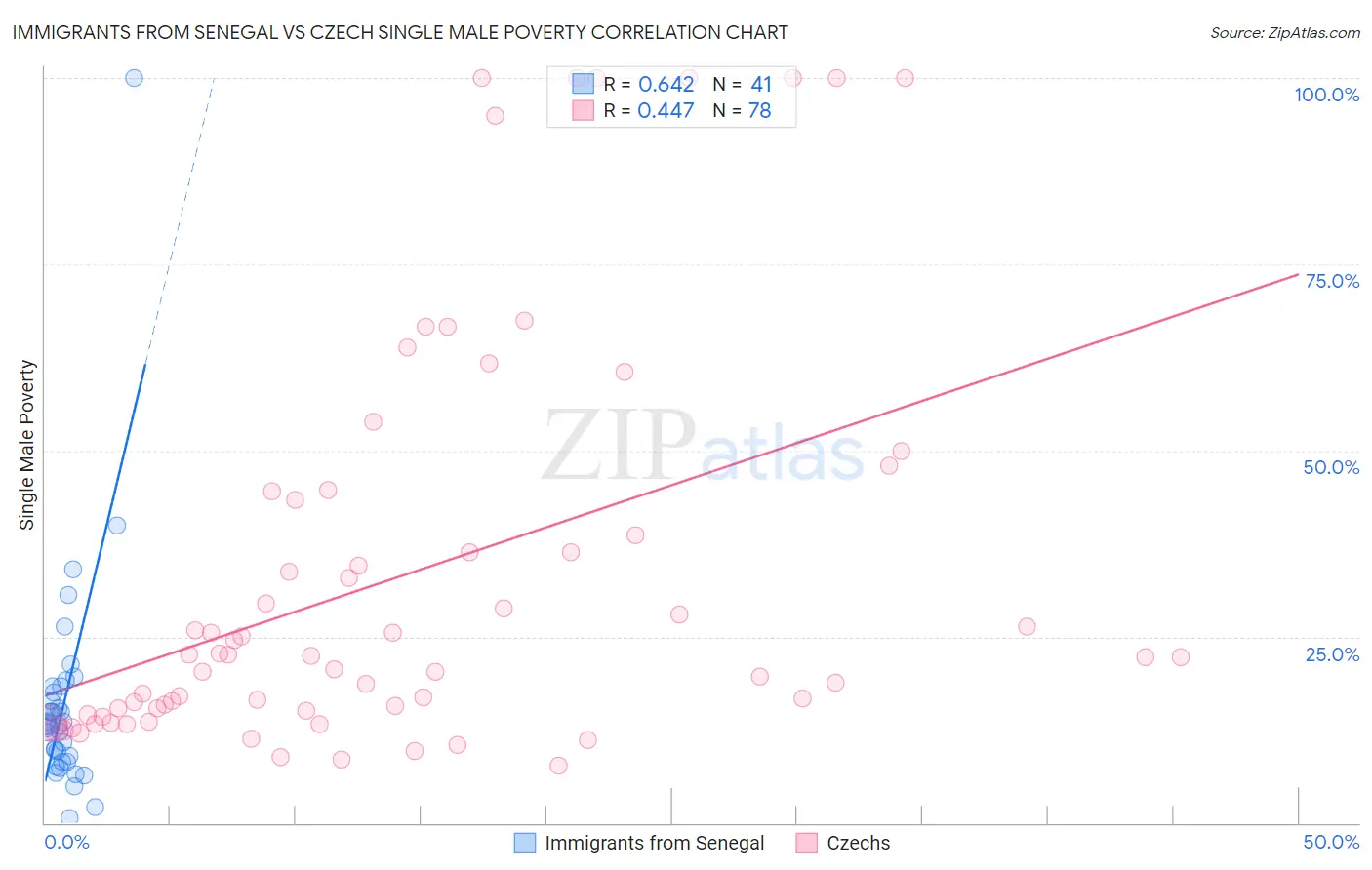 Immigrants from Senegal vs Czech Single Male Poverty